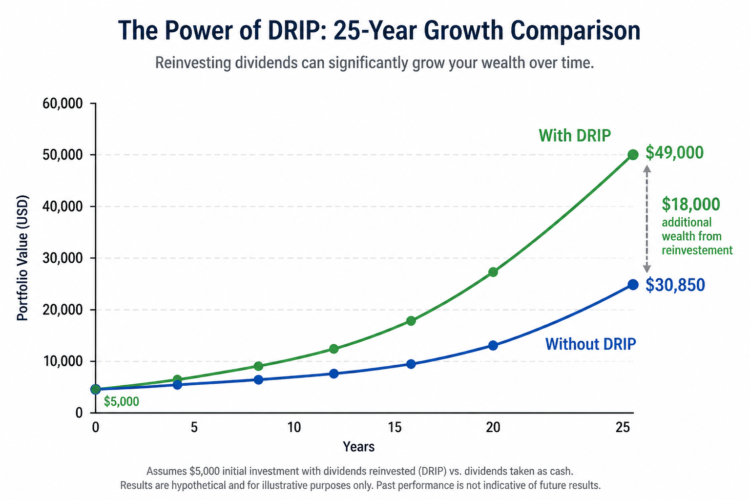 Comparison chart showing portfolio value with DRIP reinvestment versus without over 25 years