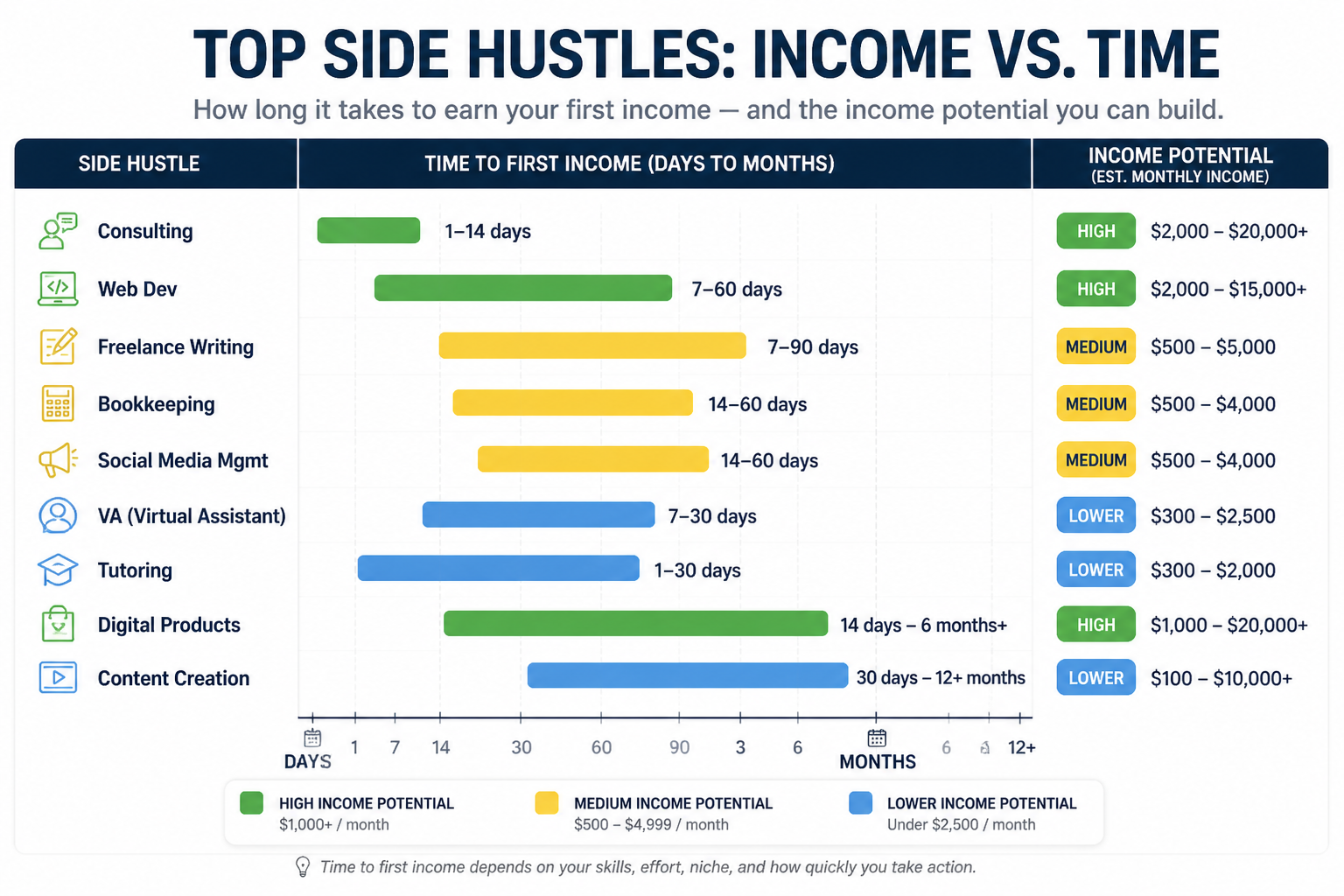 Chart comparing time to first income versus income potential for 10 home-based side hustles