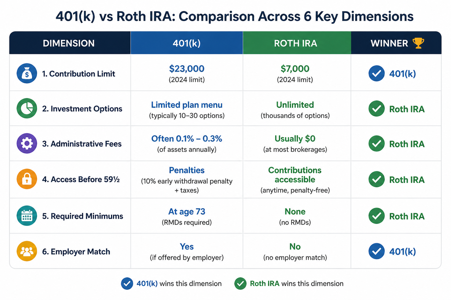 Comparison table of 401k versus Roth IRA across contribution limits, investment options, fees, access, and RMDs