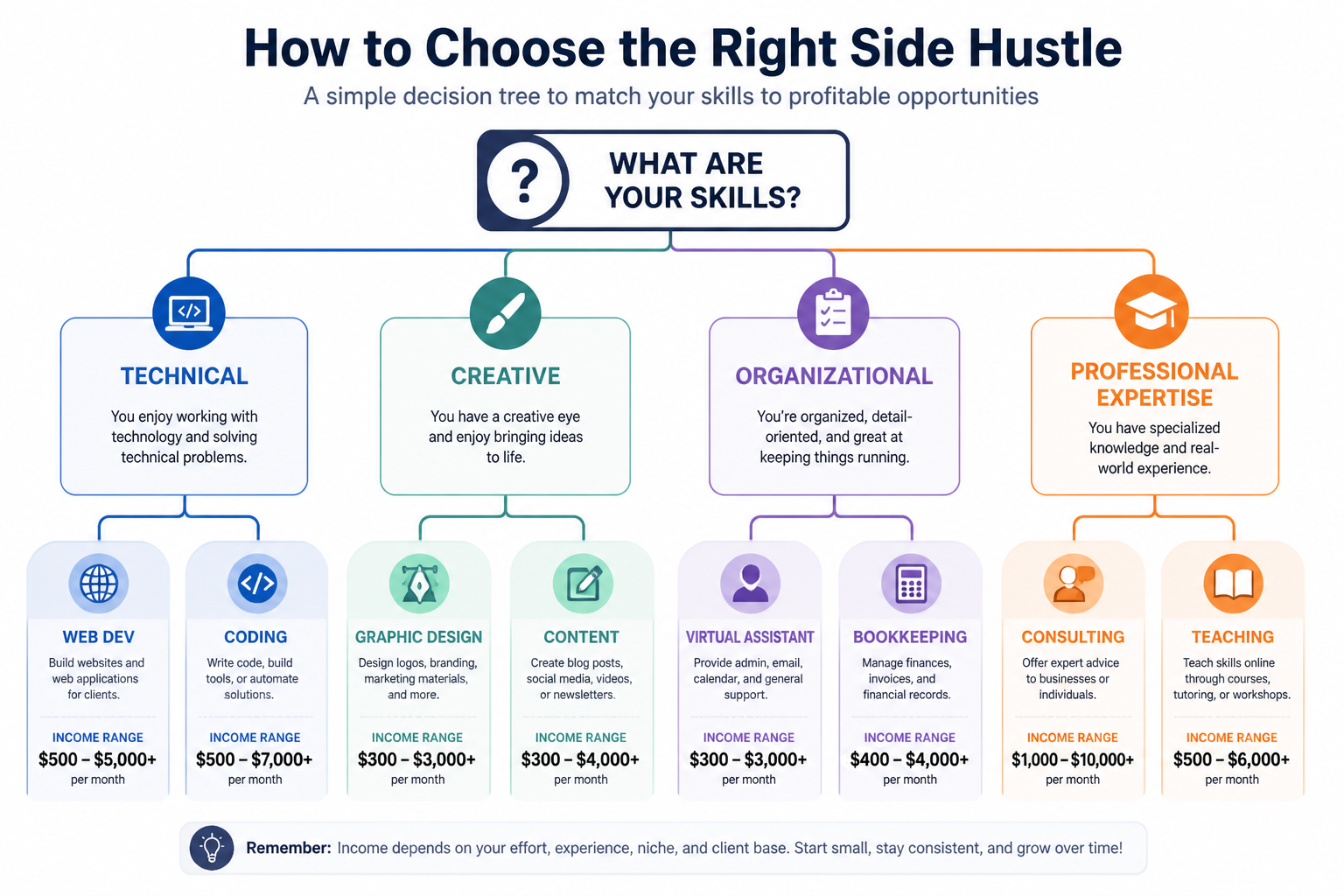 Decision tree showing how to choose the right side hustle based on your existing skills
