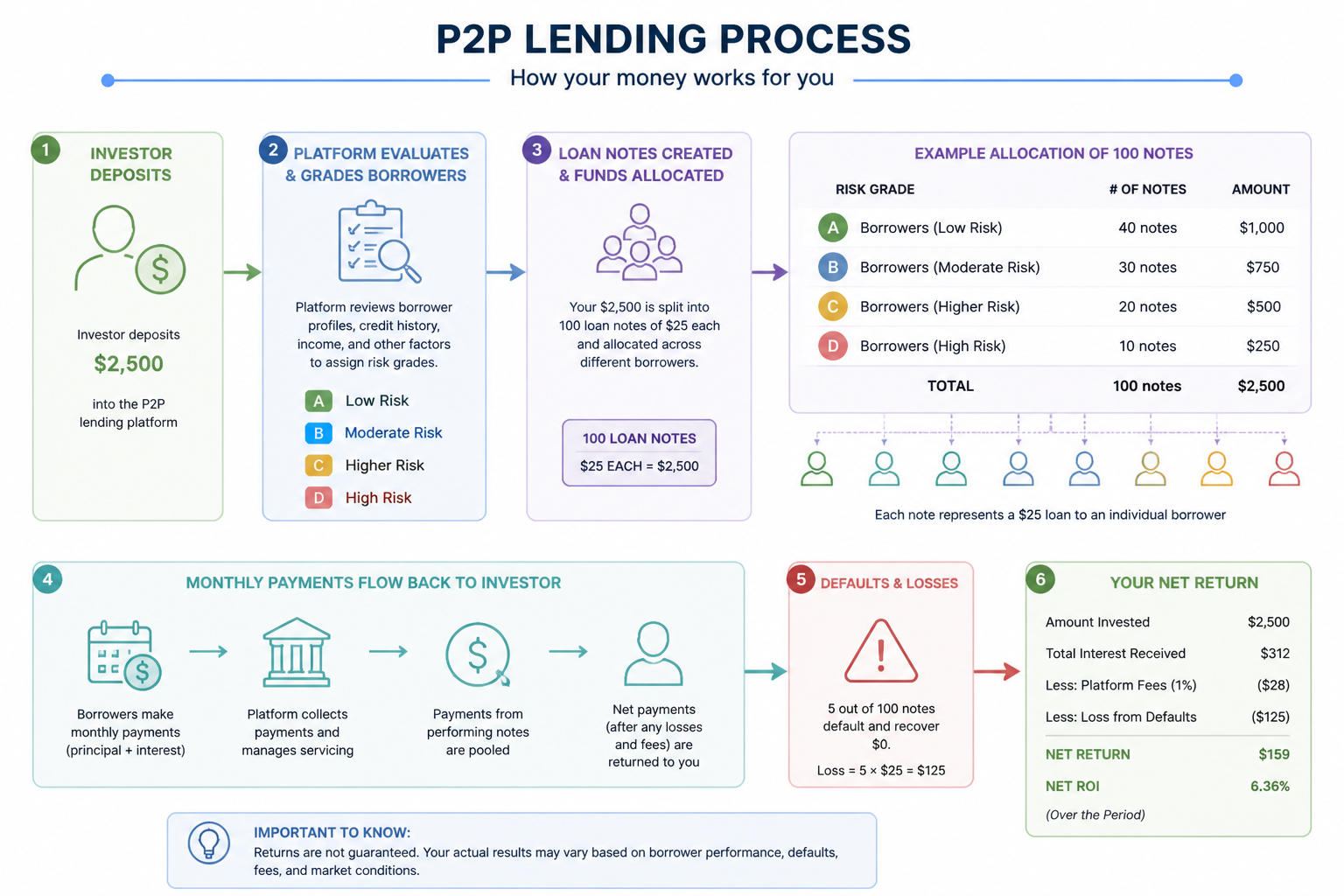 Flow diagram showing peer-to-peer lending process from investor deposit through loan allocation to monthly repayments