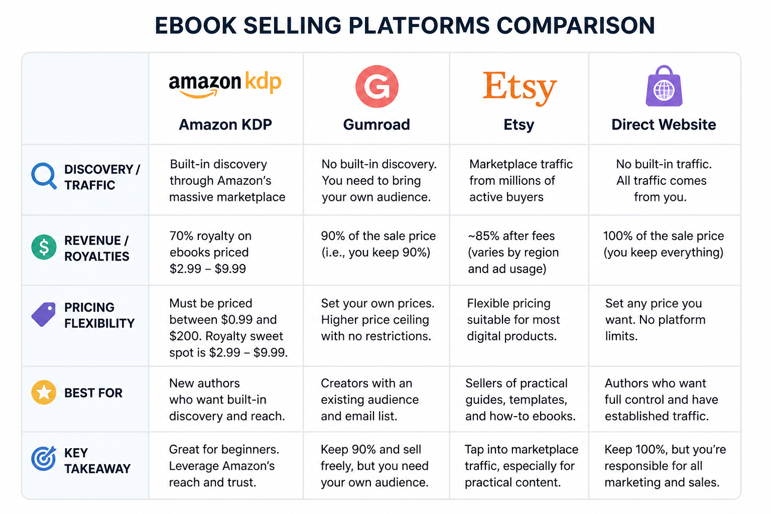 Comparison table of four ebook selling platforms showing revenue share, traffic source, and ideal author type for Amazon KDP, Gumroad, Etsy, and direct website