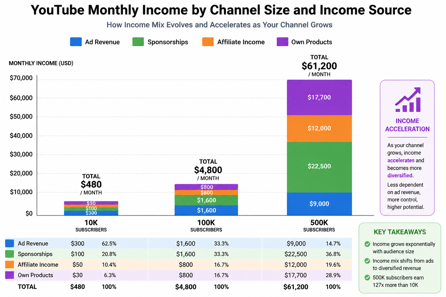 Stacked bar chart showing YouTube income breakdown by source at 10k, 100k, and 500k subscribers