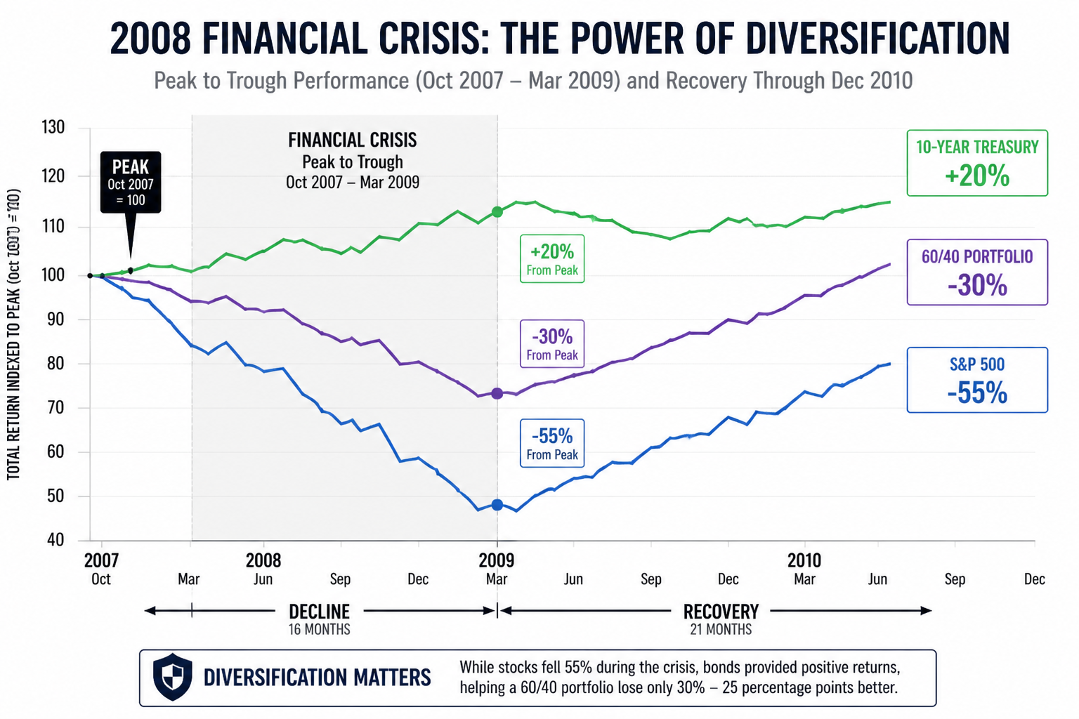 Line chart comparing S&P 500, Treasury bonds, and 60/40 portfolio performance during 2008 financial crisis