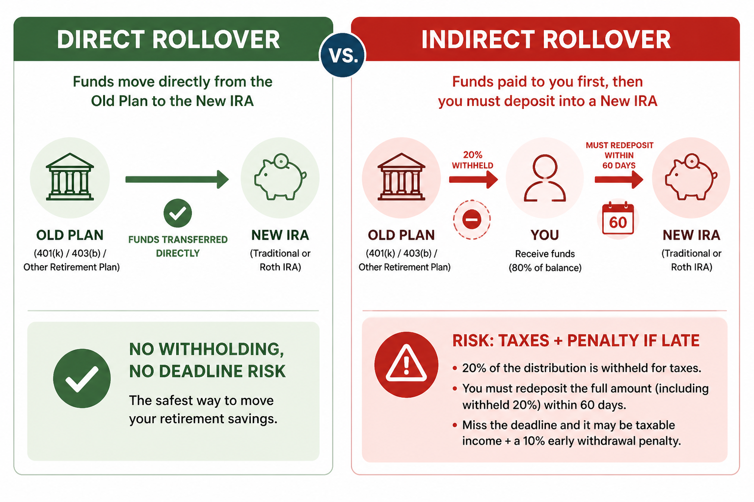 Comparison diagram of direct rollover versus indirect rollover showing the safer direct transfer path