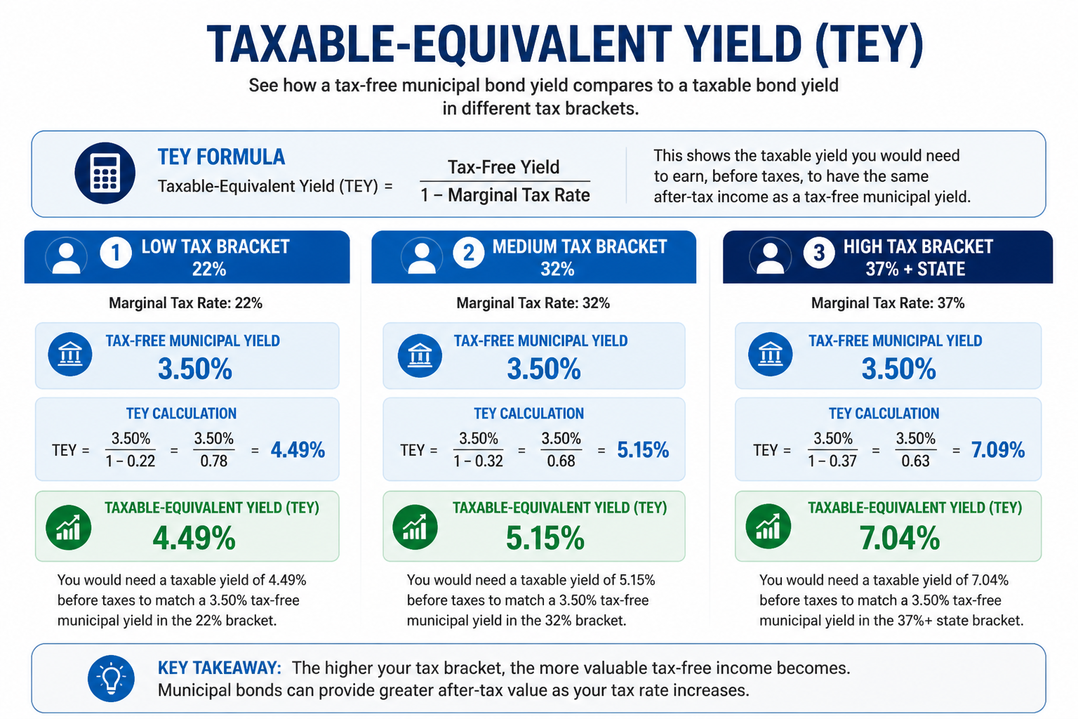 Three scenarios showing taxable-equivalent yield calculation for different tax brackets with same 3.5% municipal bond yield