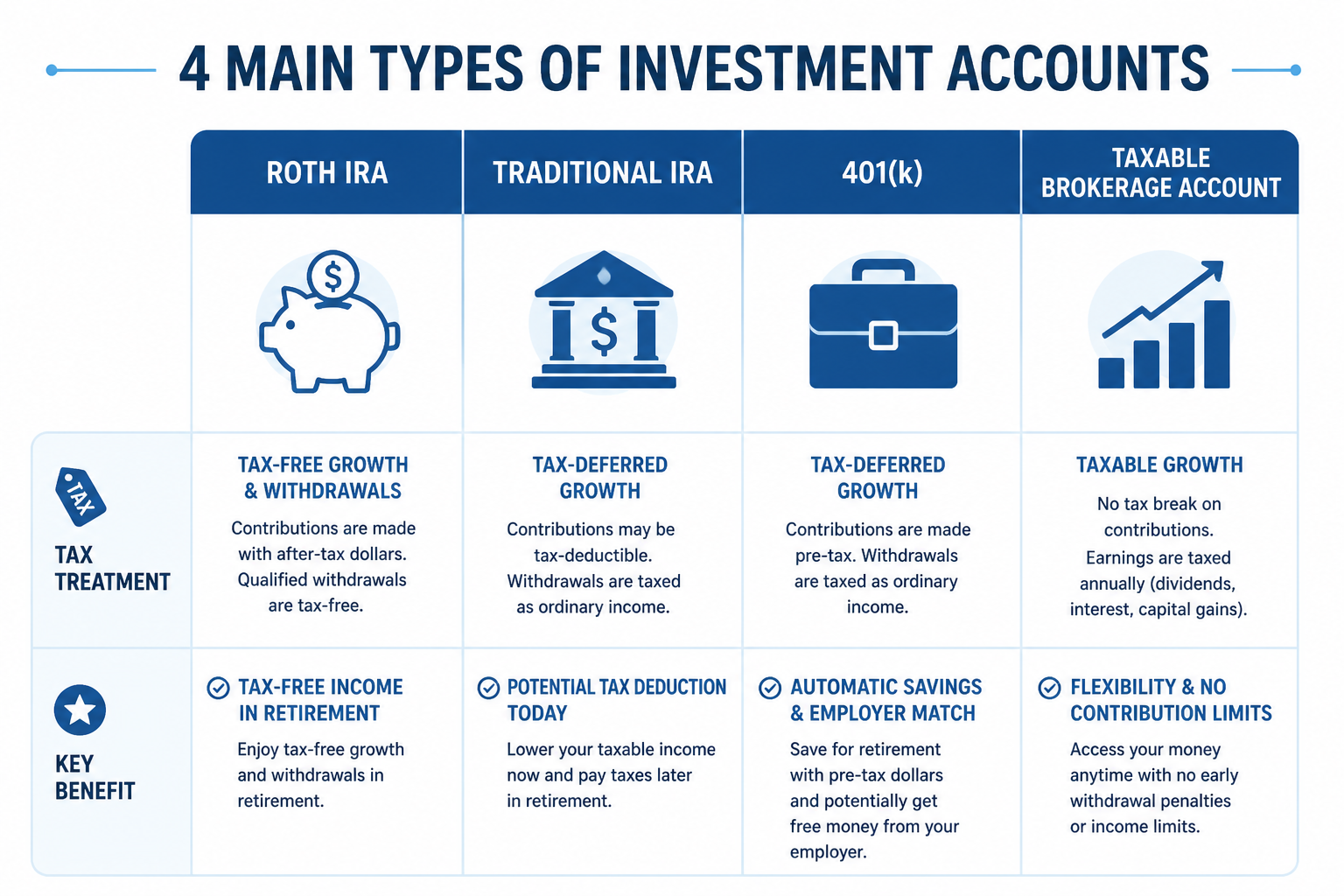 Comparison of four investment account types: Roth IRA, Traditional IRA, 401k, and taxable brokerage