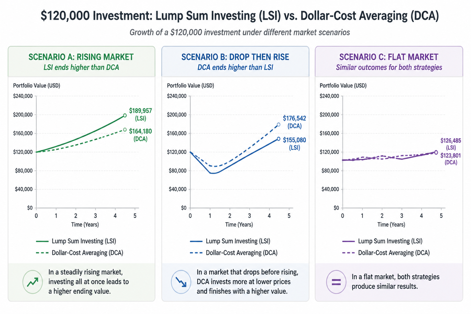 Three scenario comparison charts showing when lump sum beats DCA (rising market) and when DCA wins (falling then rising market)