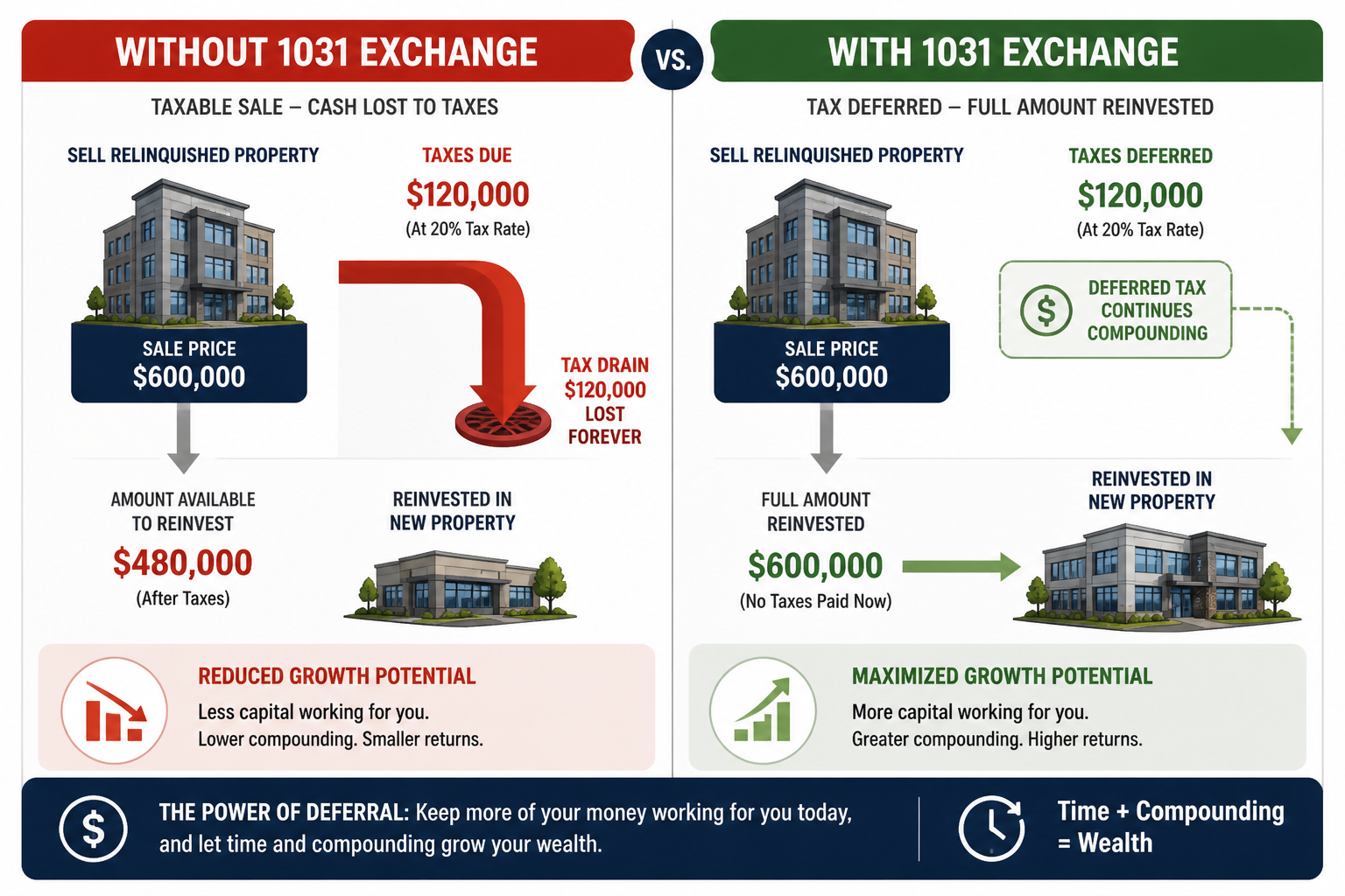 Comparison diagram showing tax drain without 1031 exchange versus full proceeds reinvestment with 1031 exchange