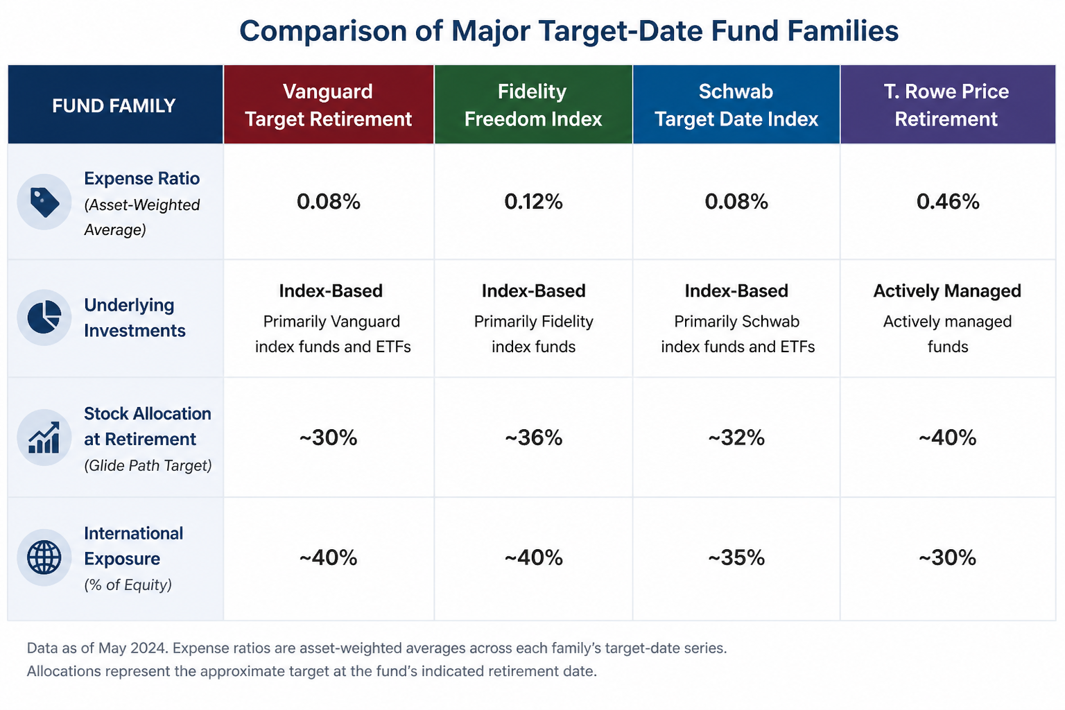 Comparison table of four target-date fund families showing expense ratios, investment approach, and allocation at retirement