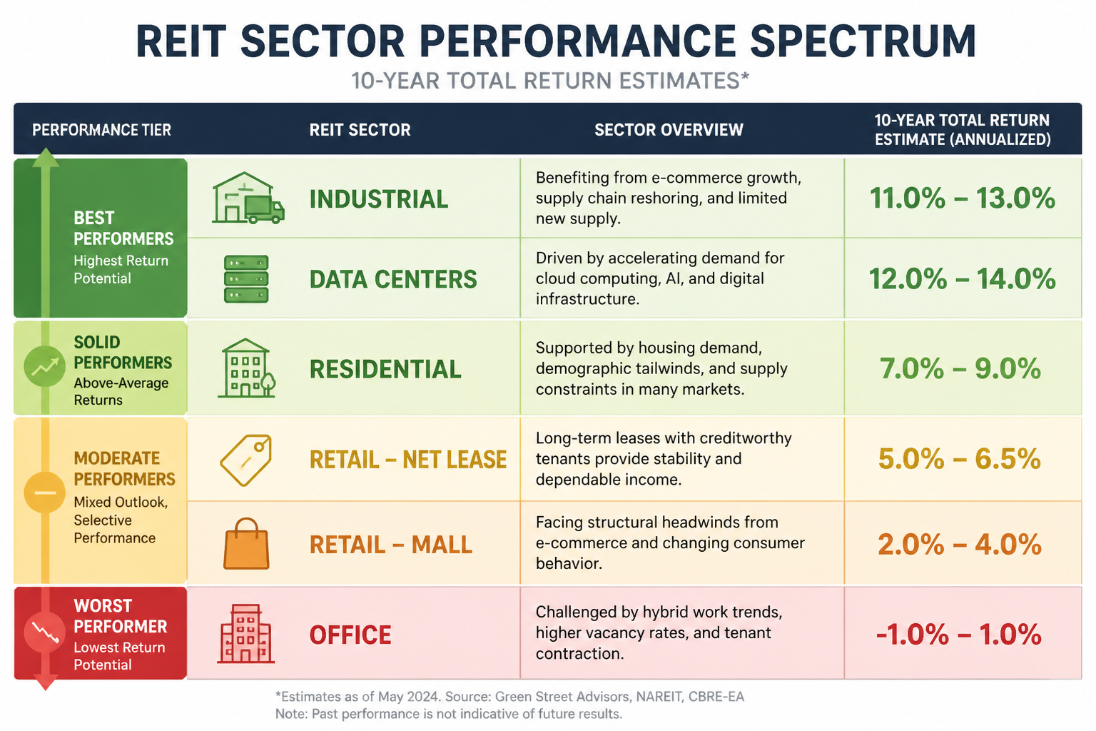 REIT sector performance spectrum showing industrial and data centers as top performers versus office as worst performer