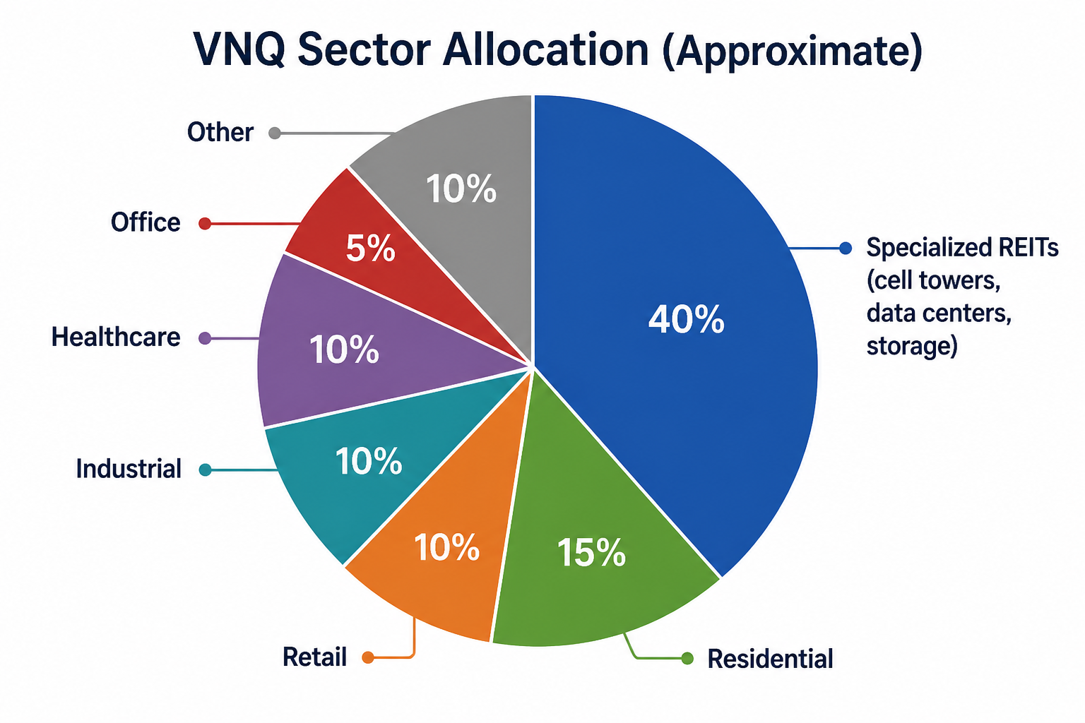 VNQ sector allocation pie chart showing 40 percent in specialized REITs and remaining allocation across residential, retail, industrial, and other sectors
