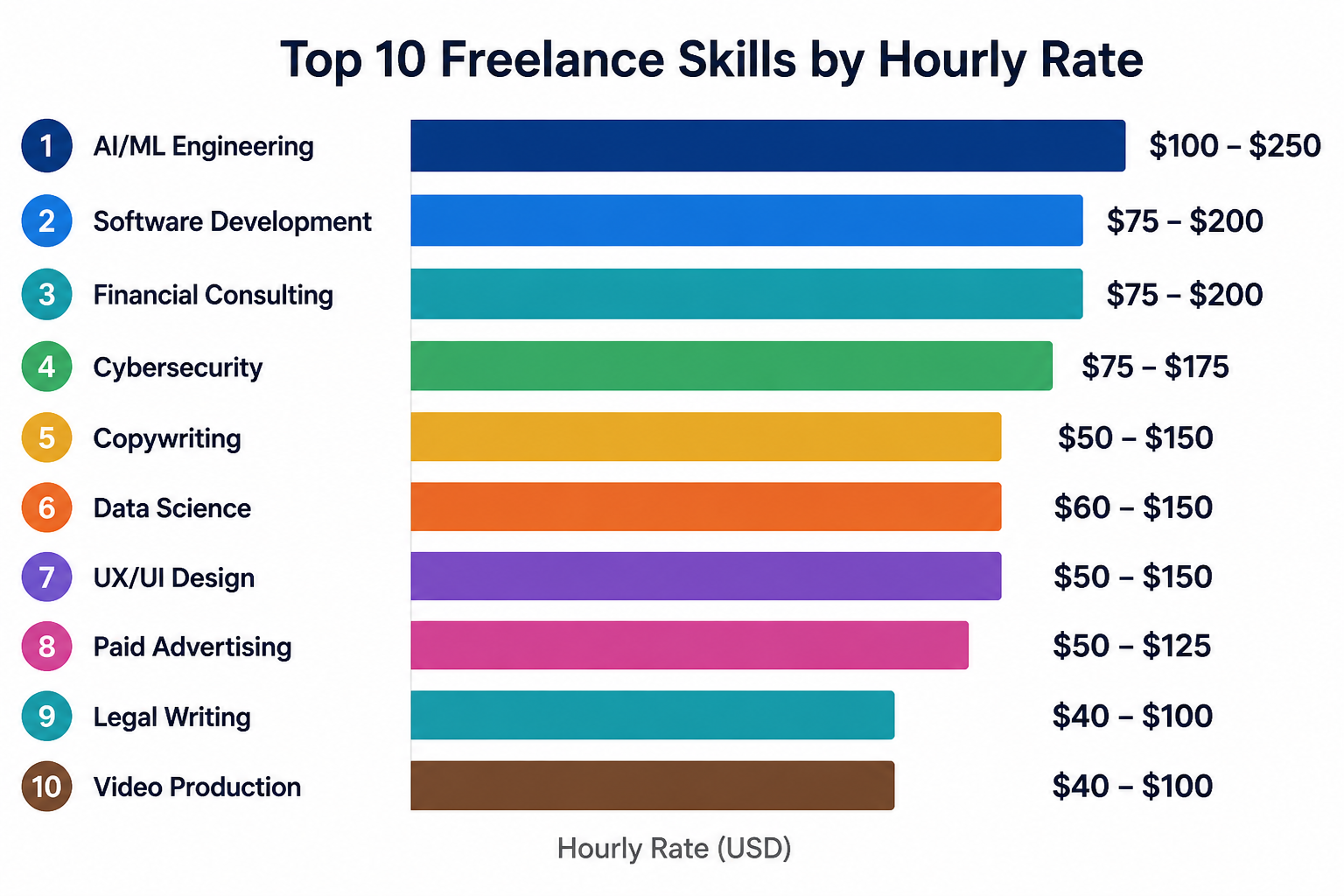 Horizontal bar chart ranking 10 freelance skills by hourly rate from AI/ML at $100-250 to Video Production at $40-100
