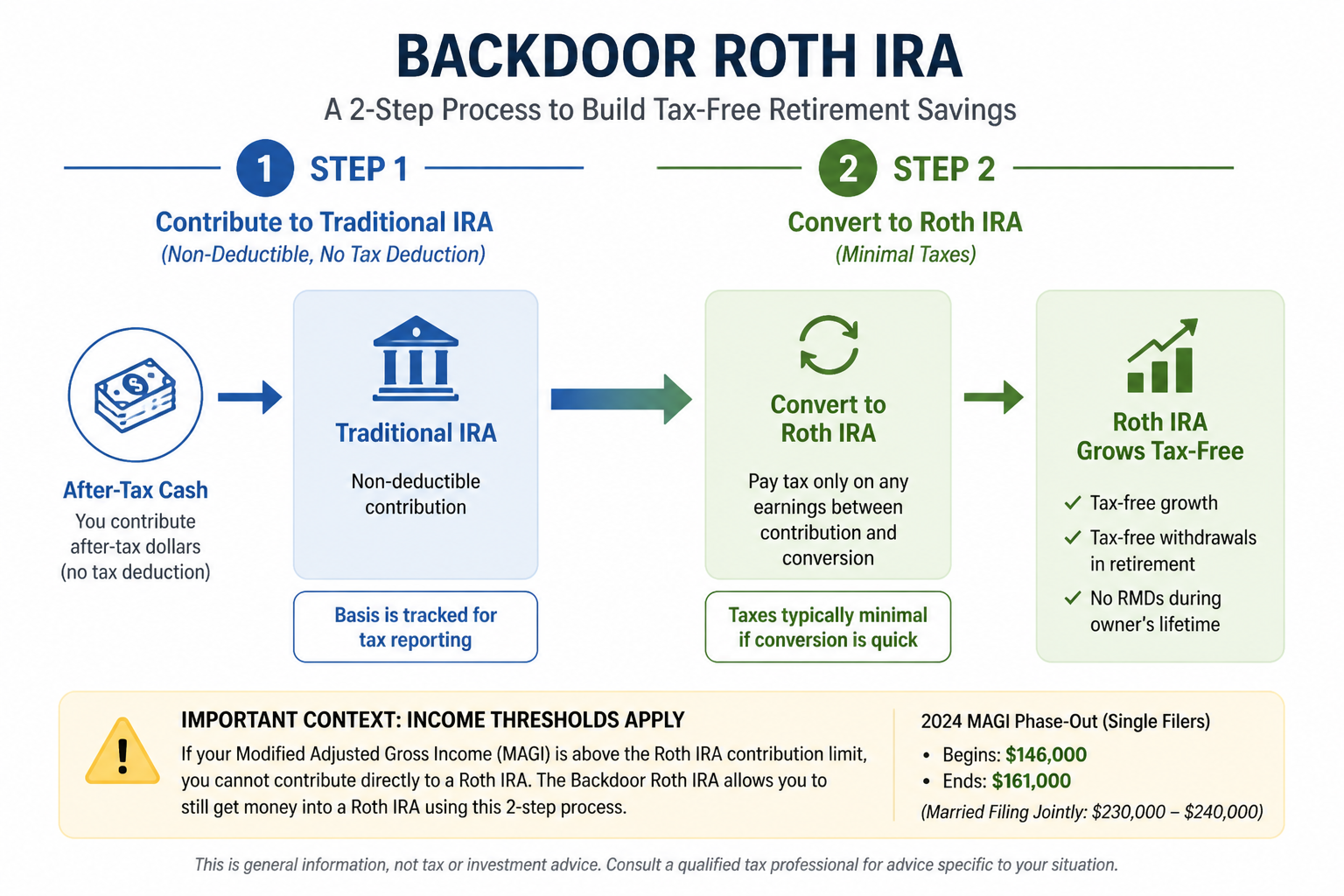 Two-step backdoor Roth IRA process diagram showing contribution to Traditional IRA followed by conversion to Roth IRA