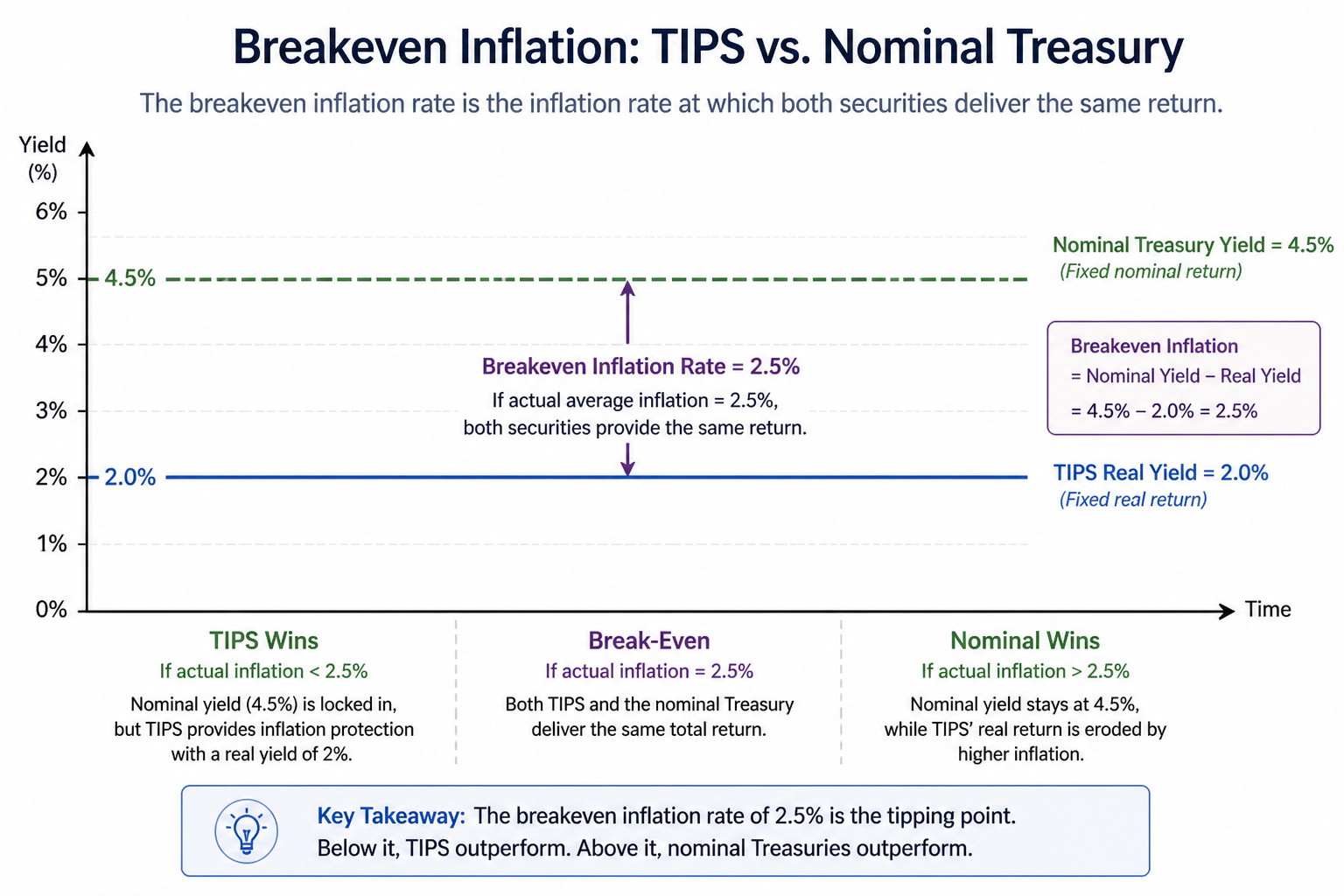 Breakeven inflation chart showing when TIPS outperform nominal Treasuries based on actual inflation versus the breakeven rate