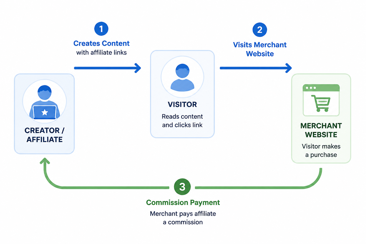 Flow diagram showing how affiliate marketing works from content creation to commission payment