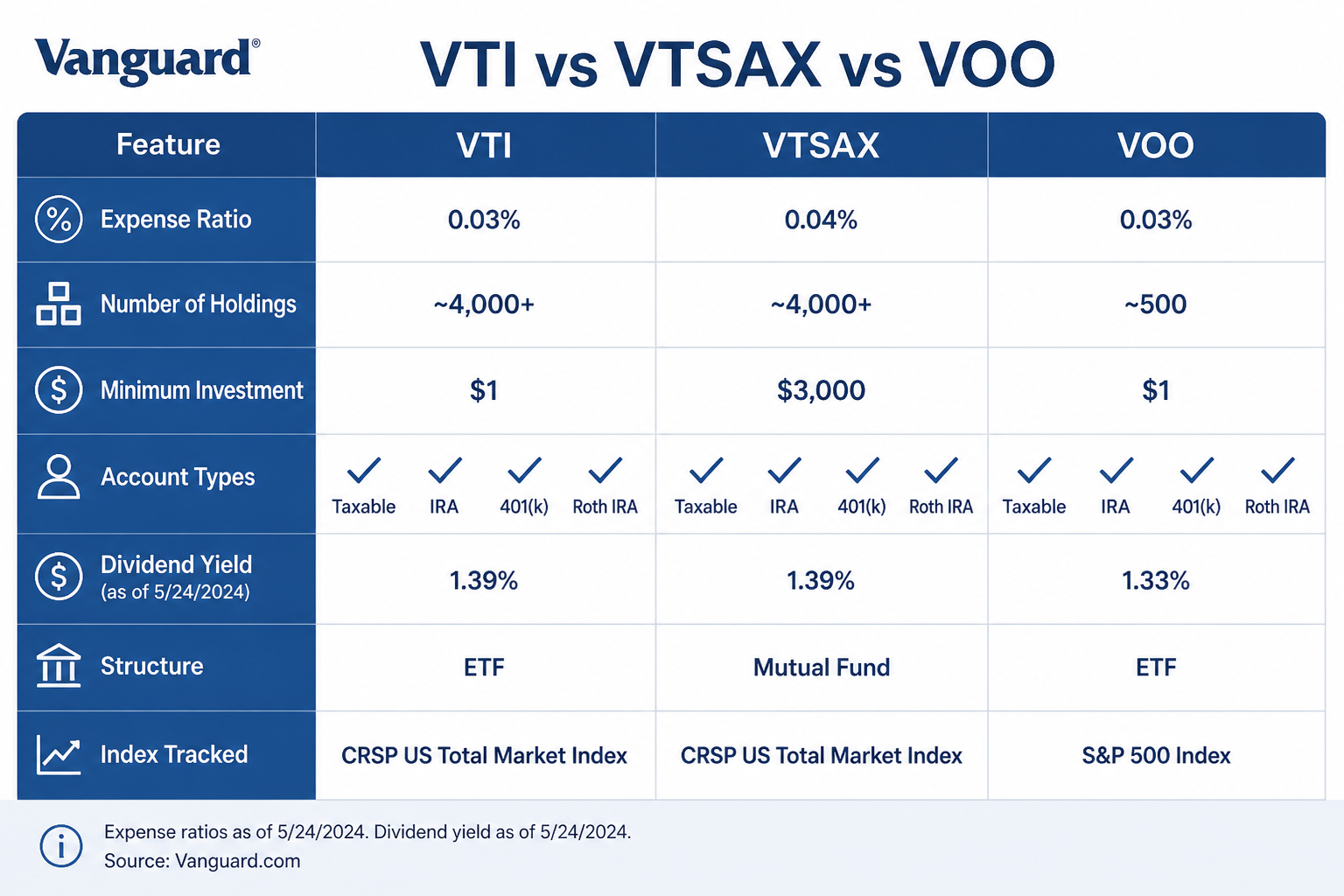 Comparison table of VTI ETF, VTSAX mutual fund, and VOO S&P 500 ETF showing key characteristics including expense ratios and holdings