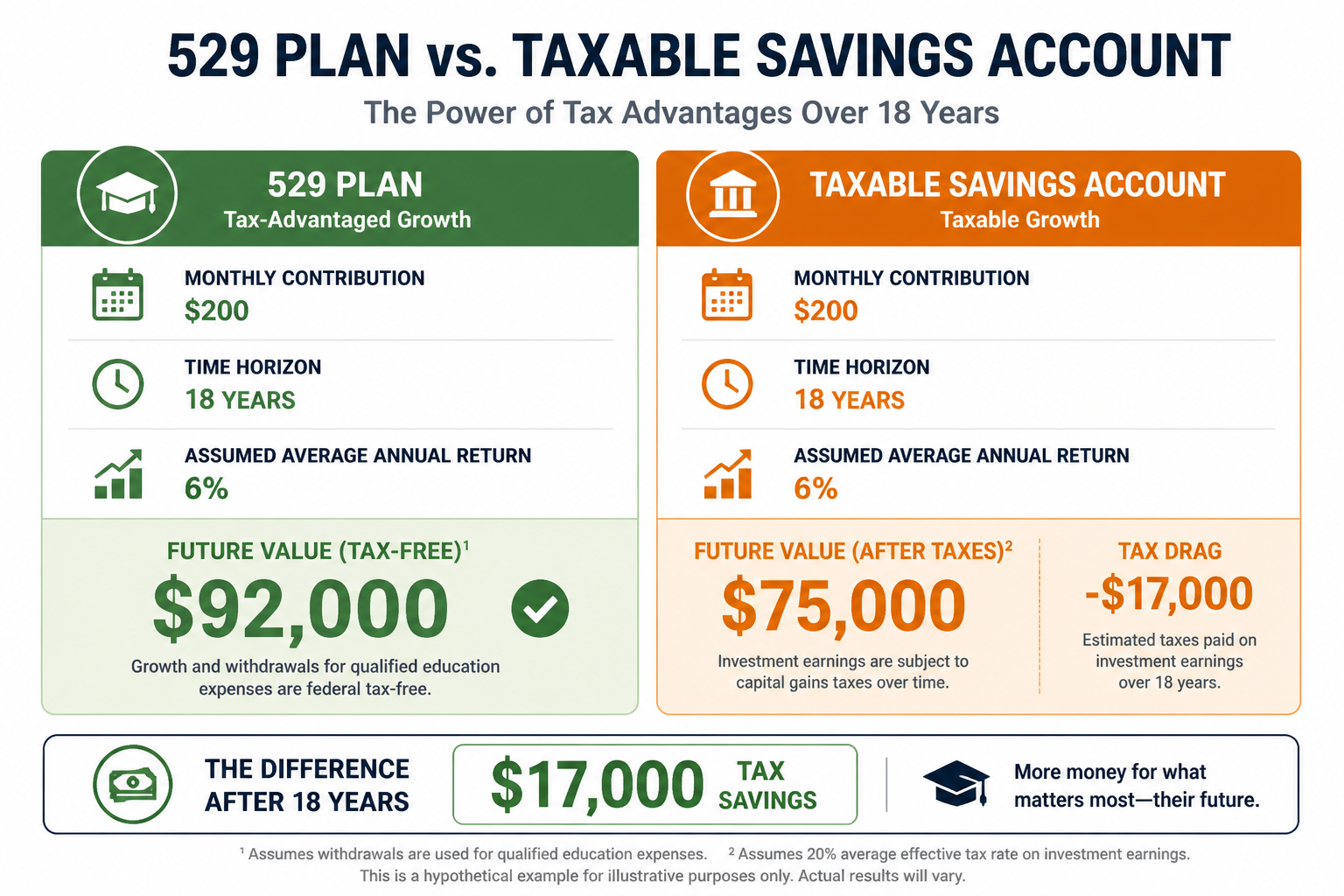 Comparison infographic showing 529 plan tax-free growth versus taxable savings account over 18 years