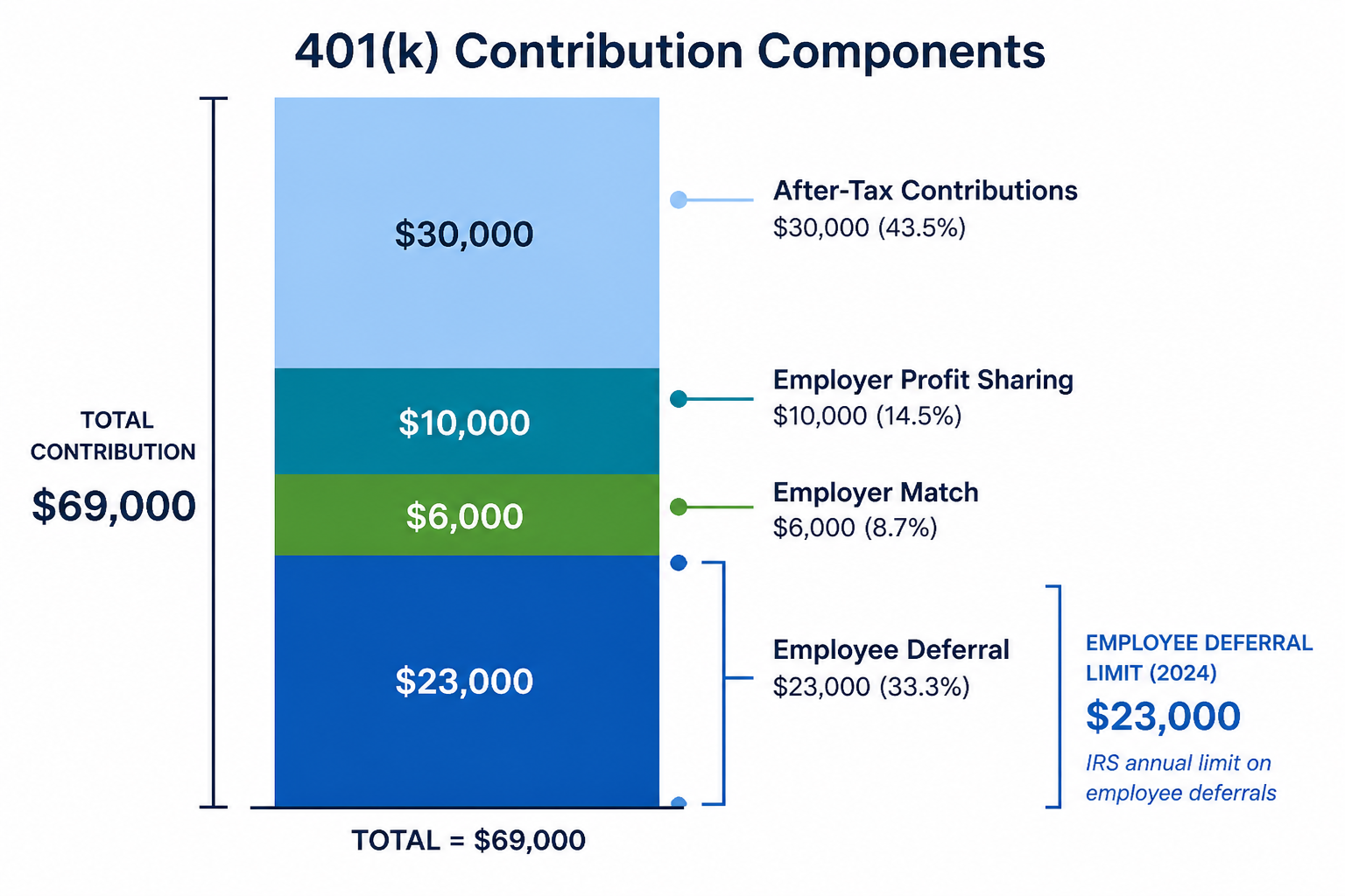 Stacked bar diagram showing how employee contributions, employer match, profit sharing, and after-tax contributions combine up to the $69,000 total 401k additions limit