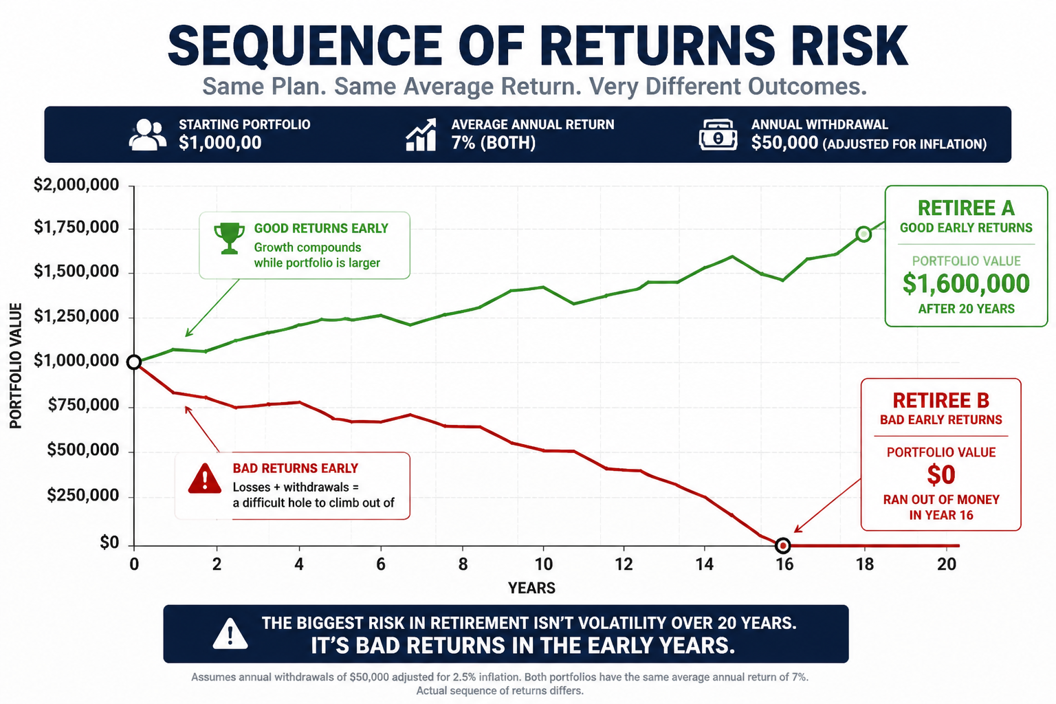 Chart showing sequence of returns risk: two retirees with same average returns but different sequences having dramatically different outcomes