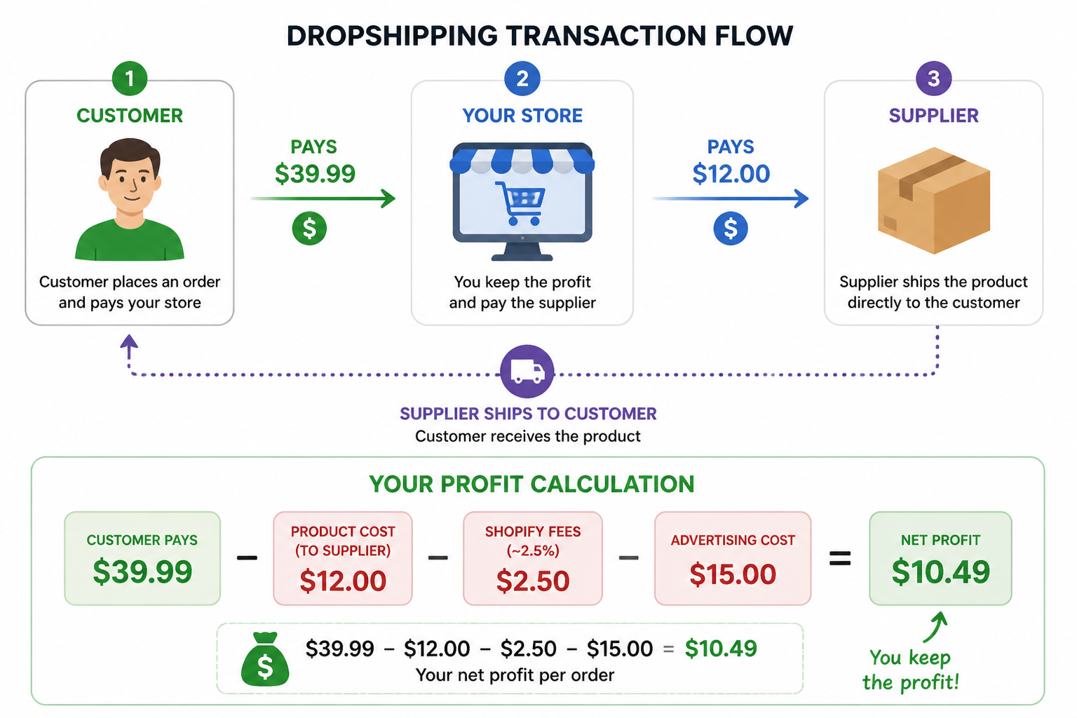 Dropshipping transaction flow showing customer payment, supplier cost, fees, and advertising cost resulting in net profit