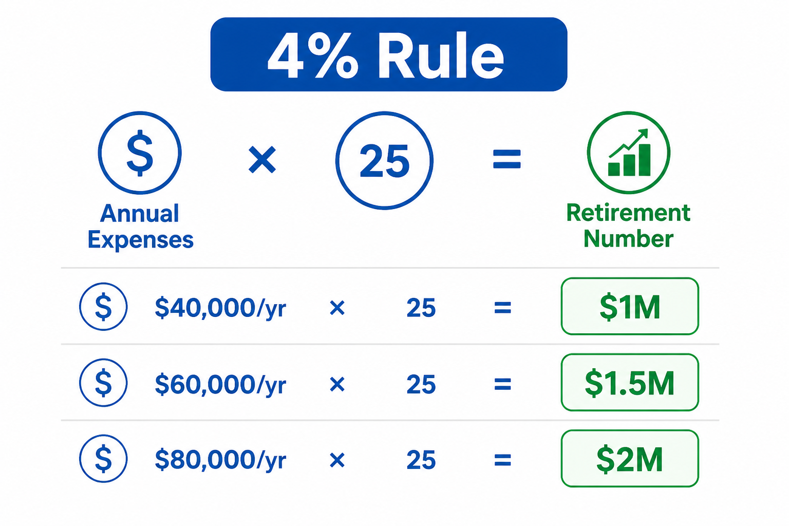 Infographic showing the 4% rule retirement calculation formula with three income examples