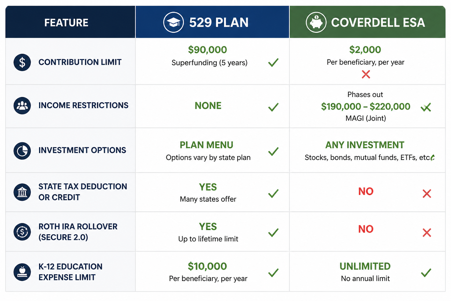 Side-by-side comparison table of 529 Plan versus Coverdell ESA showing key features with checkmarks and X marks