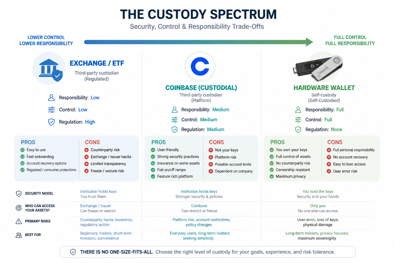 Crypto custody spectrum from exchange accounts through hardware wallets showing trade-offs between convenience and security