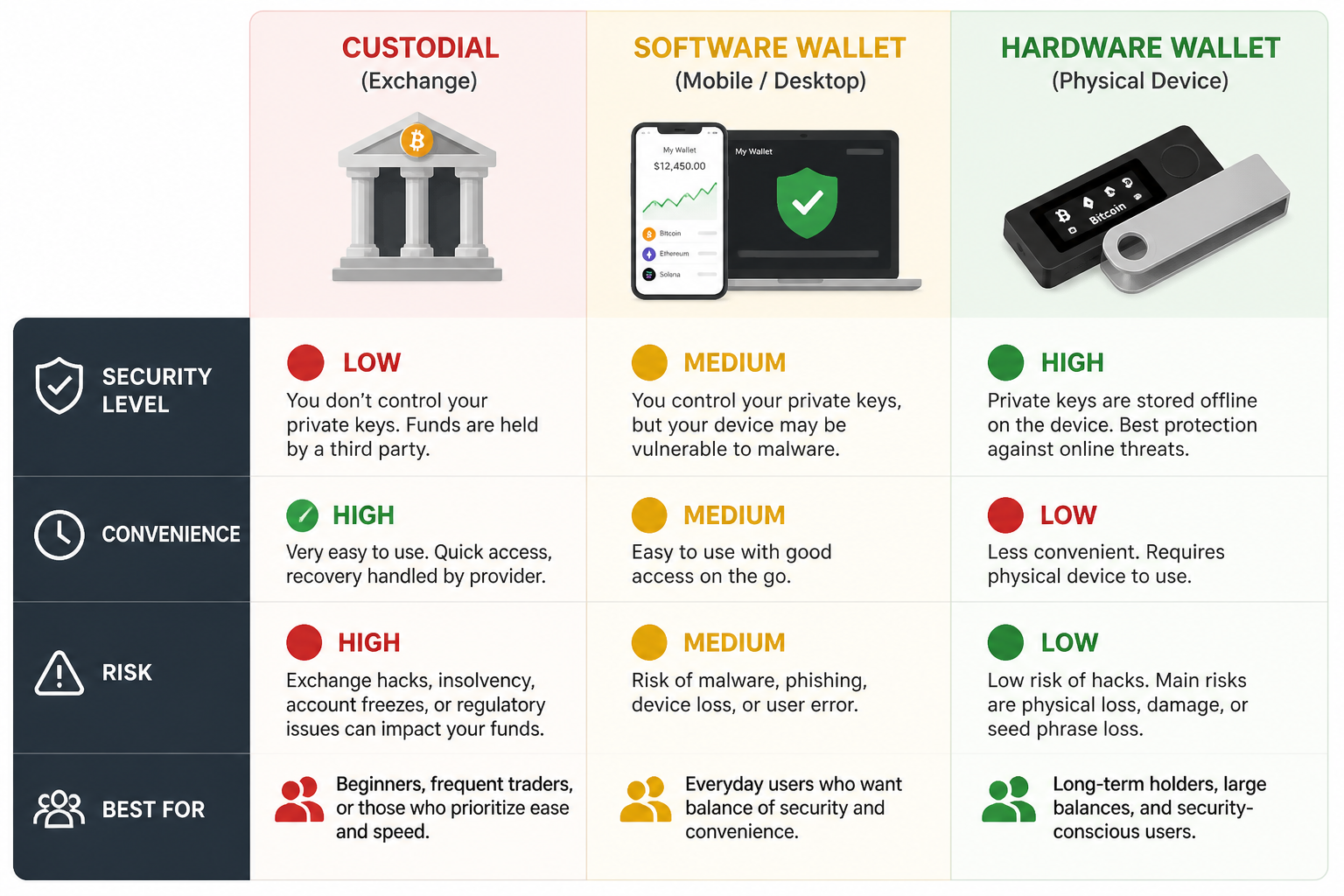 Comparison of three cryptocurrency storage types: custodial exchange, software wallet, and hardware wallet