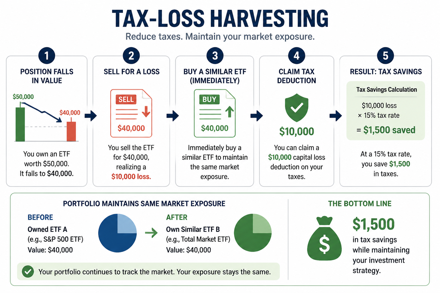Tax-loss harvesting process showing selling at a loss, buying a replacement, claiming the deduction, and maintaining market exposure