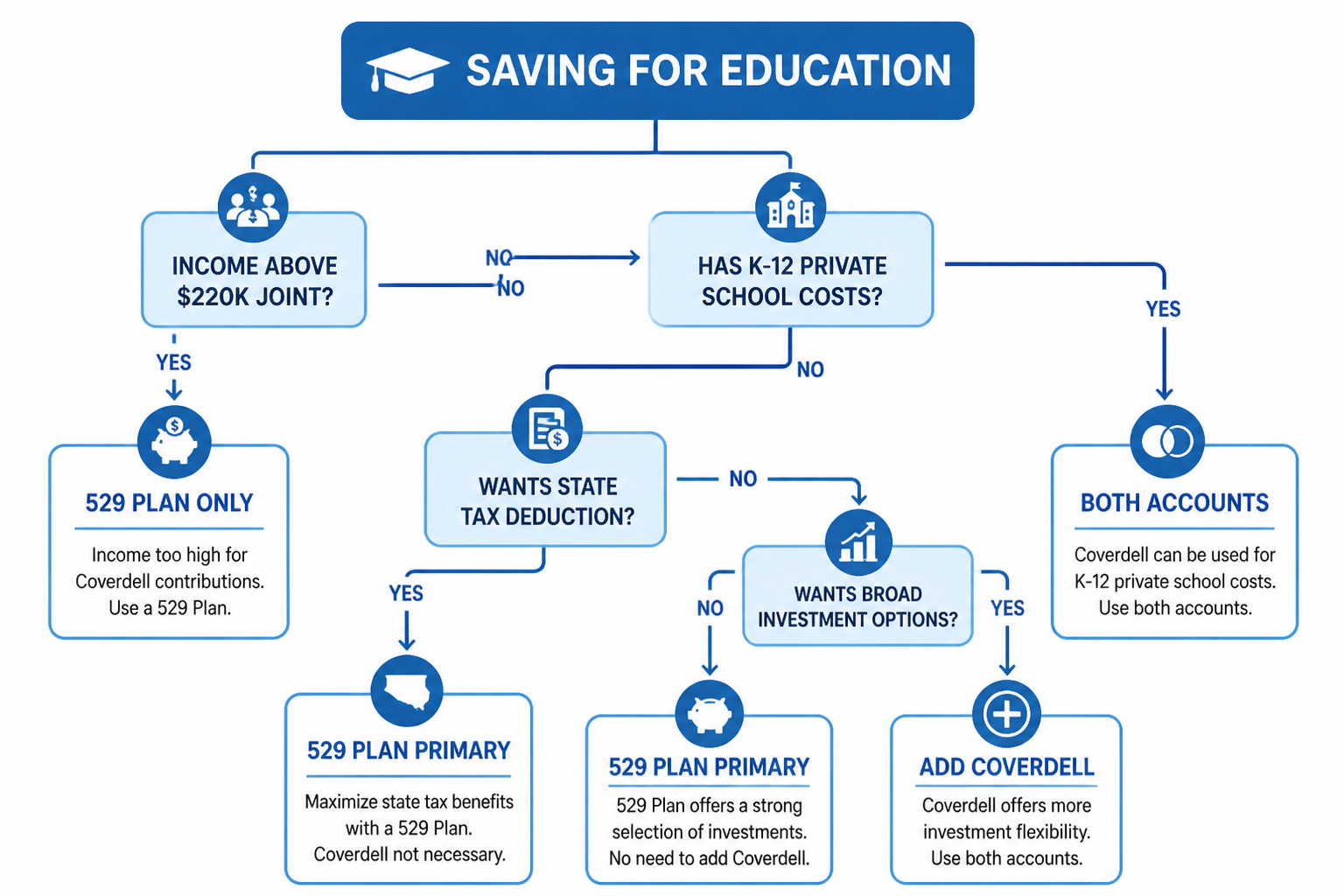 Decision flowchart helping choose between 529 plan and Coverdell ESA based on income, K-12 needs, and investment preferences