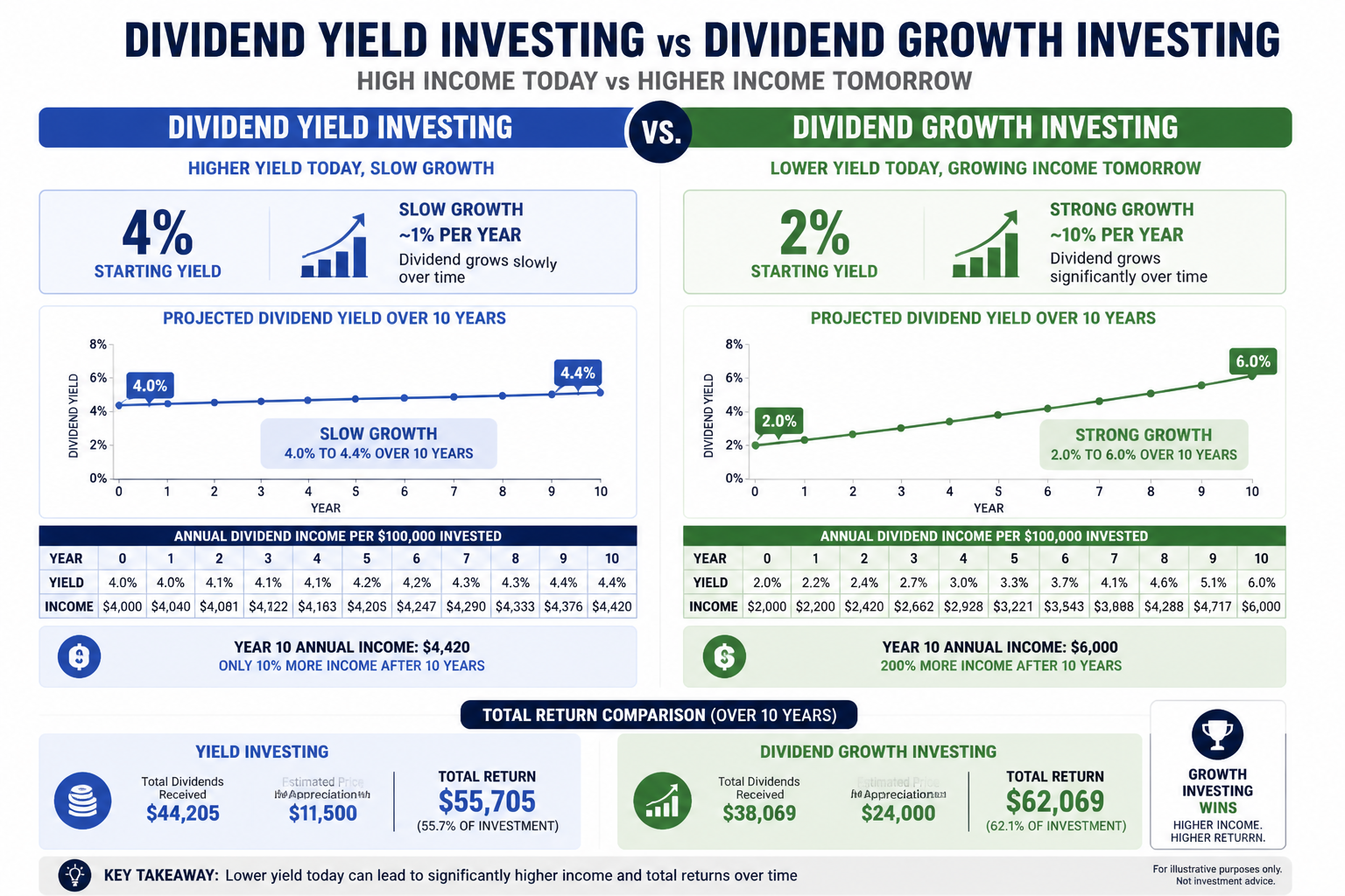 Comparison of high dividend yield strategy versus dividend growth strategy over 10 years