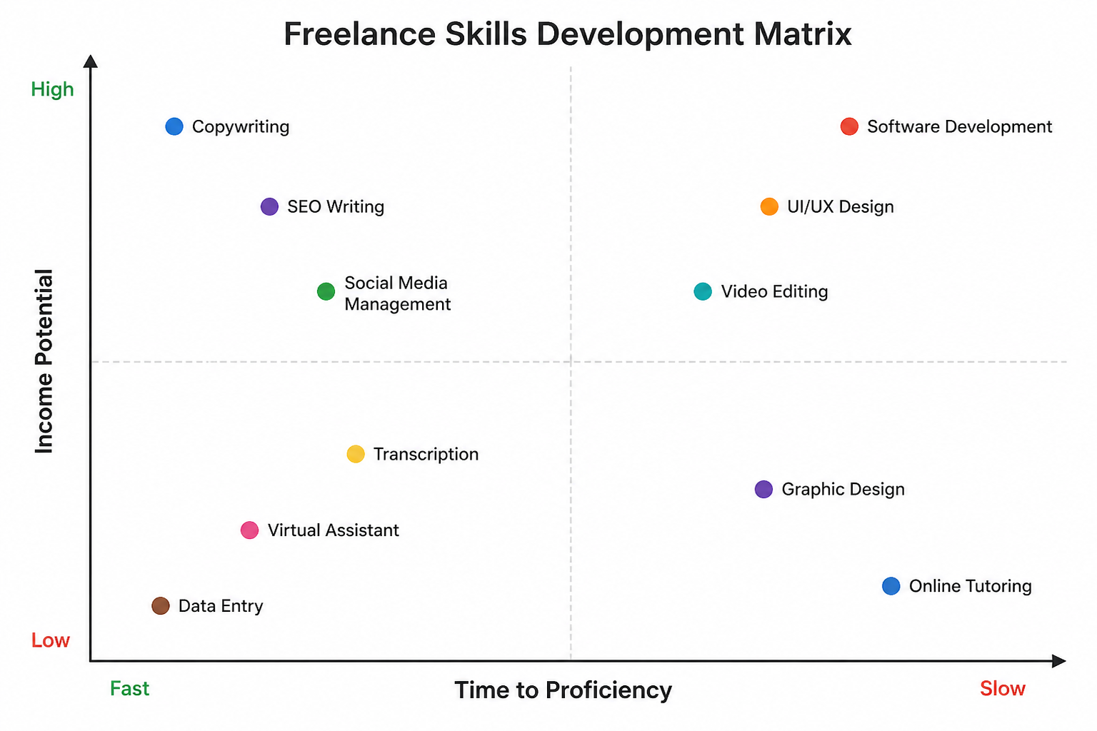 2x2 matrix plotting 10 freelance skills by income potential versus time to develop proficiency
