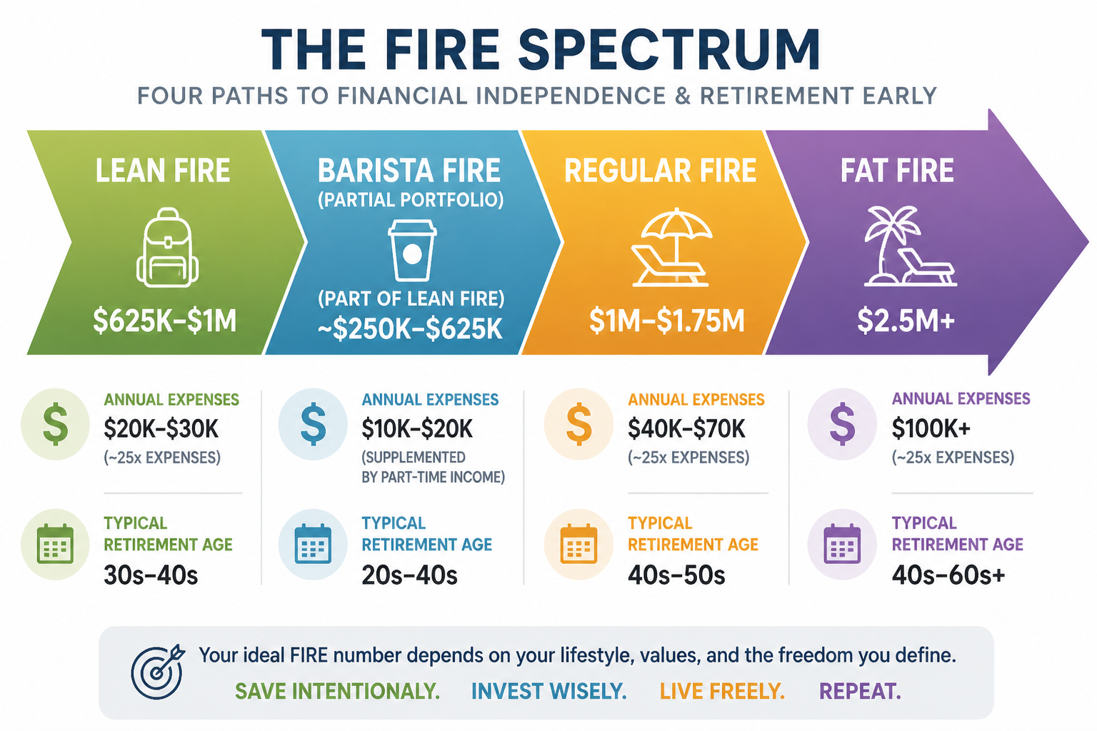Spectrum diagram showing four FIRE types from Lean FIRE to Fat FIRE with portfolio sizes and annual expense ranges