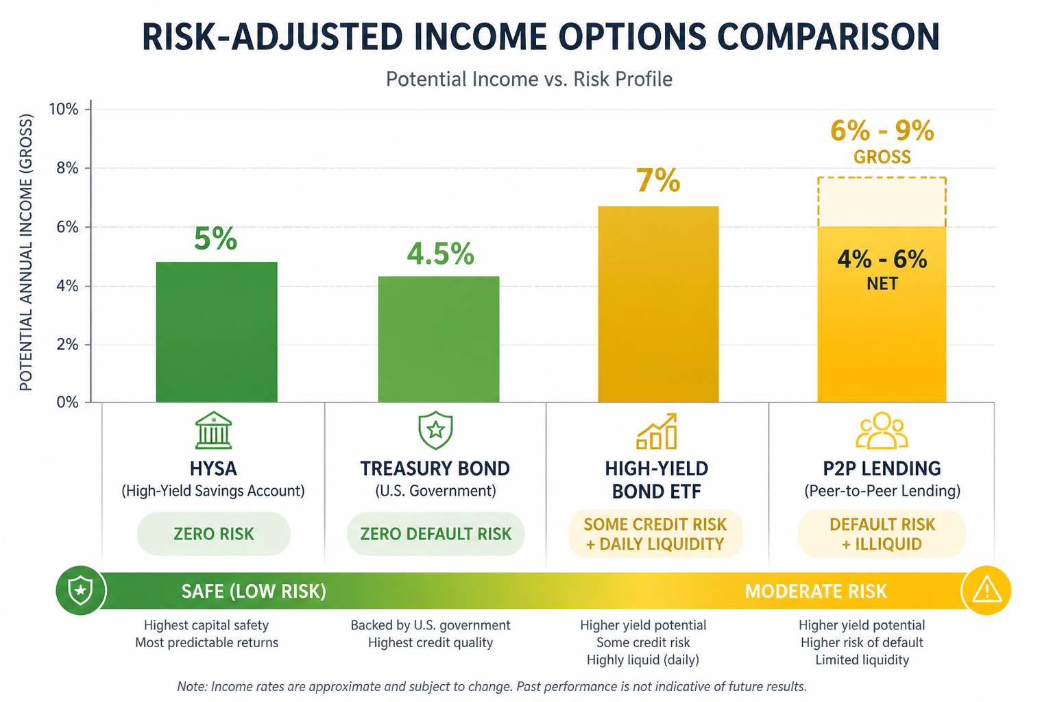 Risk-adjusted return comparison of P2P lending versus HYSA, Treasury bonds, and high-yield bond ETFs