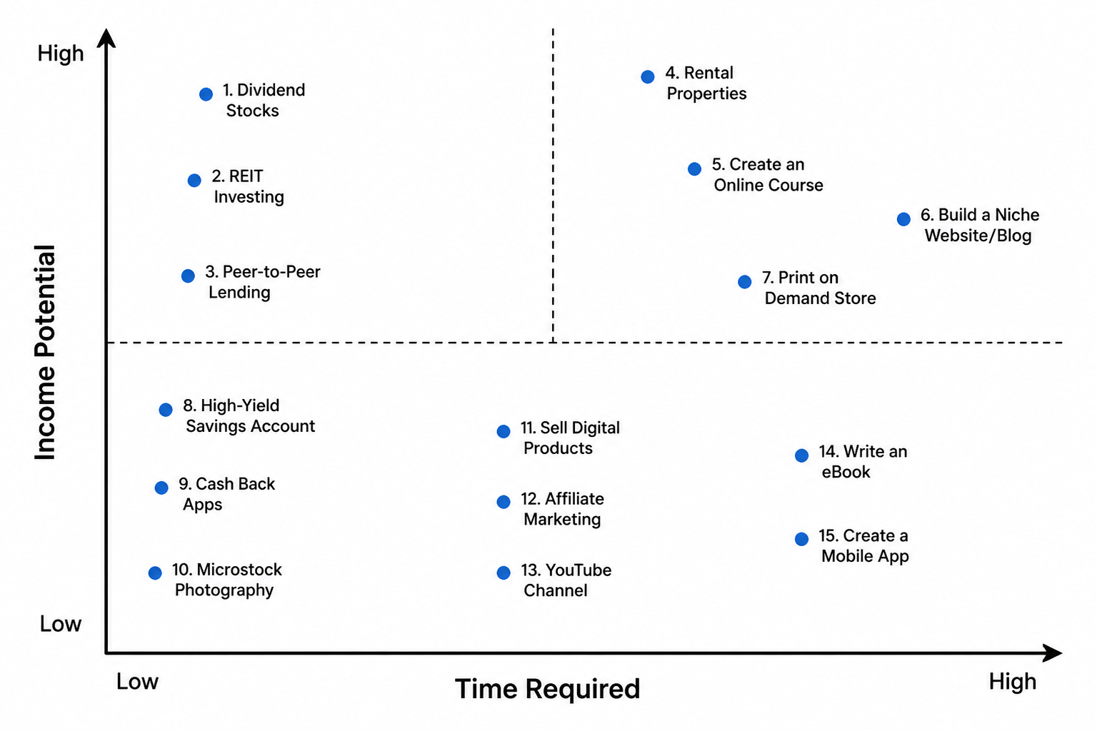 Quadrant chart mapping 15 passive income ideas by time required versus income potential