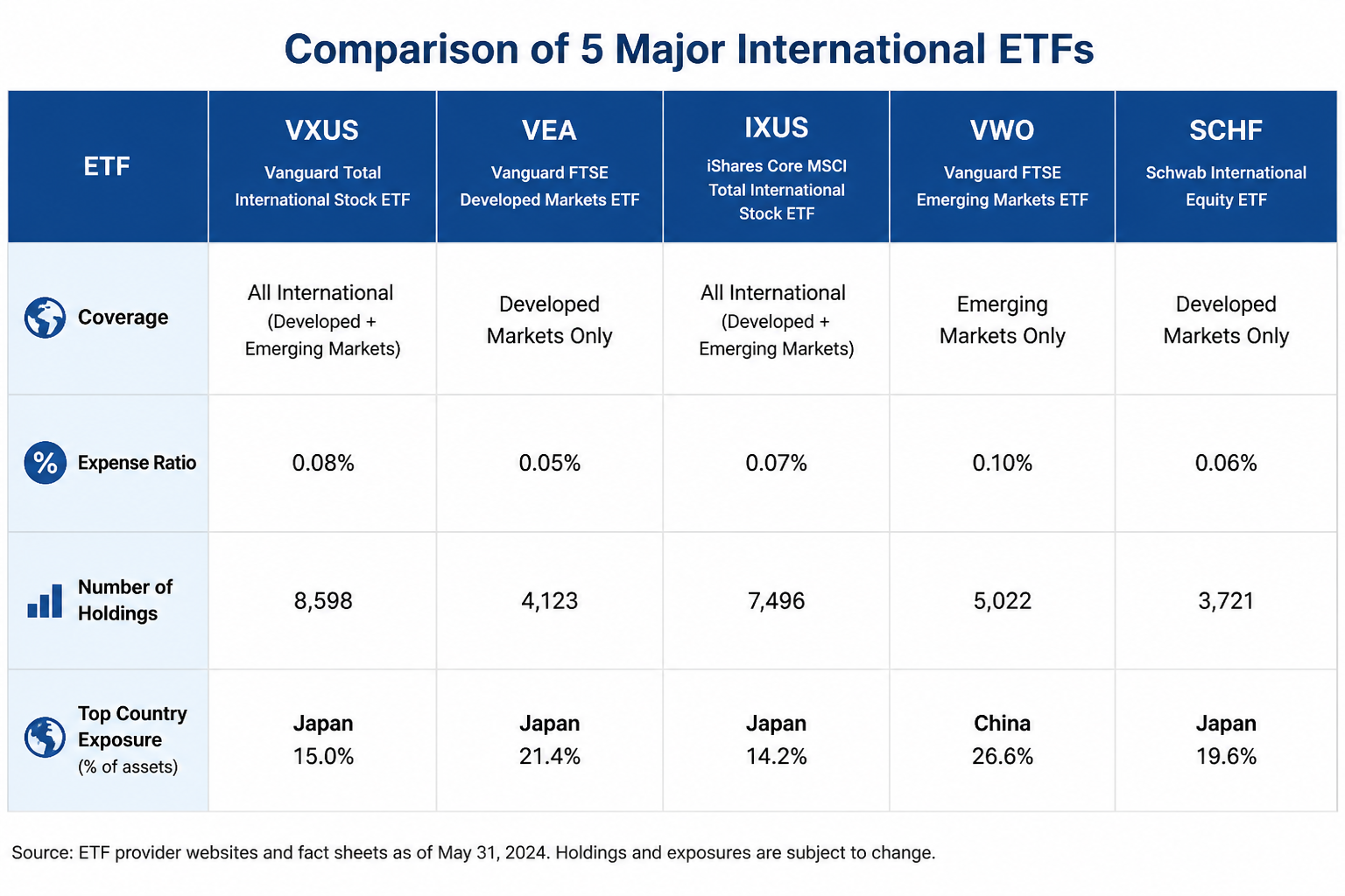 Comparison table of five major international ETFs showing coverage, expense ratios, and top country allocations