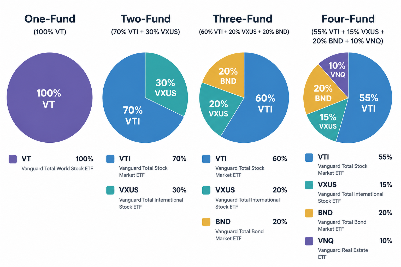 Four index fund portfolio construction options from one-fund to four-fund showing allocations and fund names