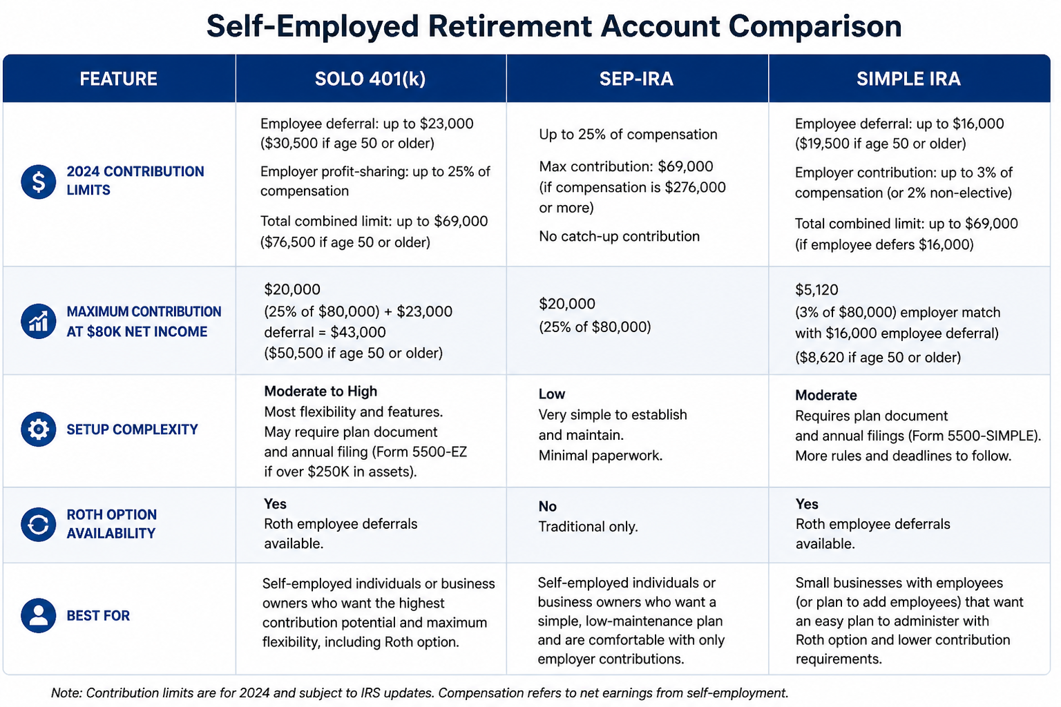 Comparison table of Solo 401k, SEP-IRA, and SIMPLE IRA showing contribution limits and key features for self-employed freelancers