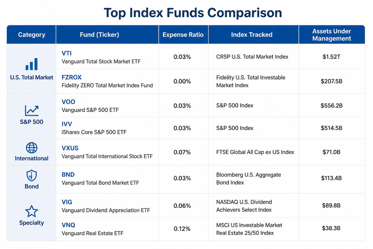 Comparison table of top index funds showing expense ratios, indexes tracked, and assets under management