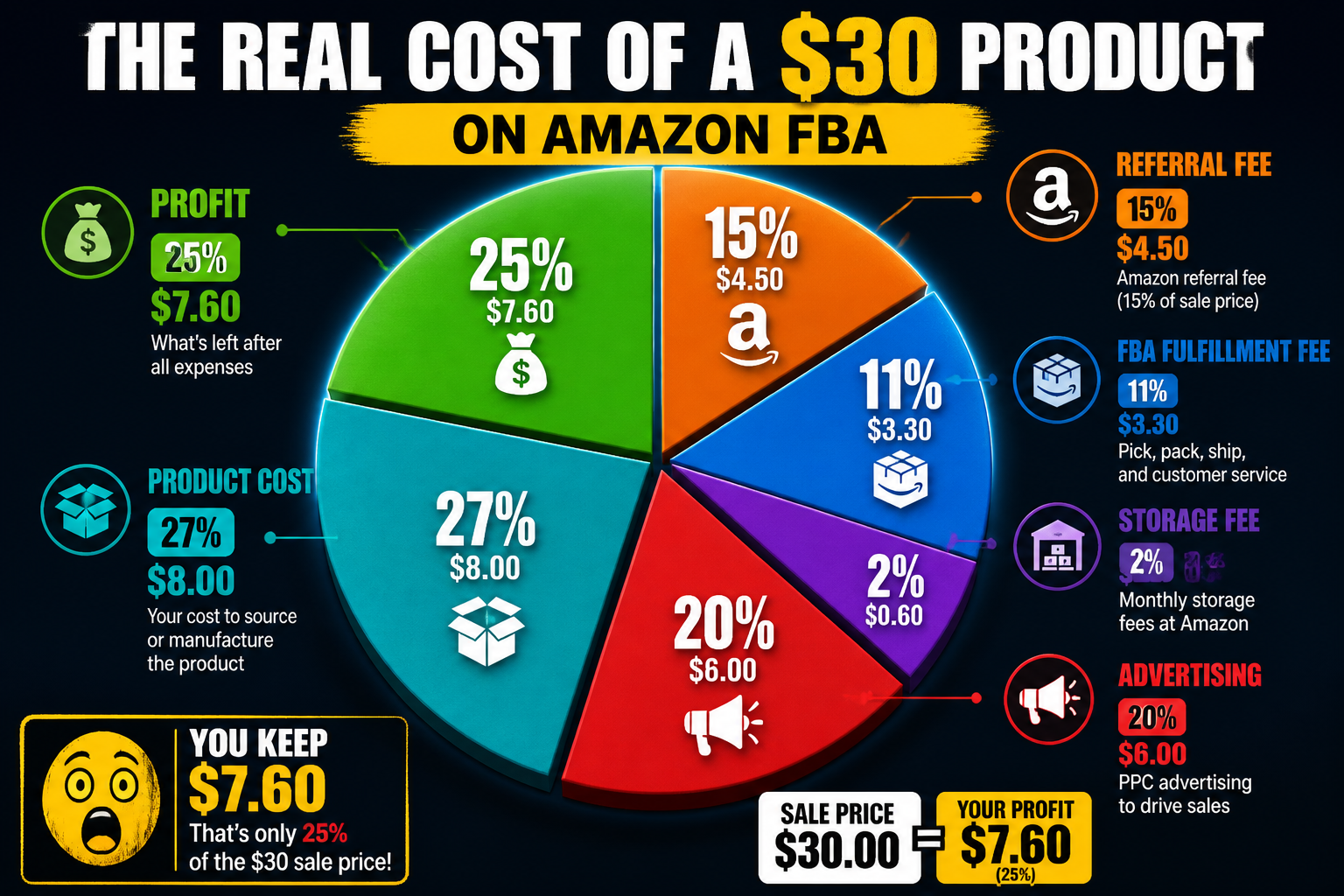Pie chart breaking down costs for a $30 Amazon FBA product showing fees, advertising, product cost, and profit margin