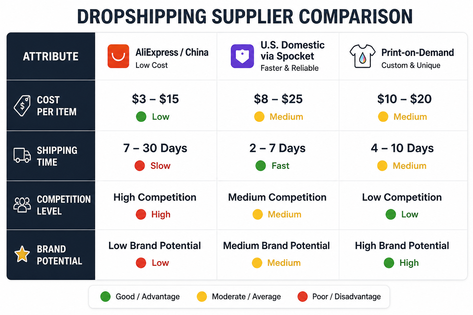 Comparison table of three dropshipping supplier types showing cost, shipping speed, competition level, and brand potential