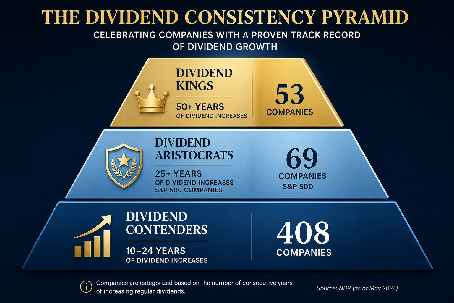 Pyramid showing dividend consistency tiers from Contenders at base to Aristocrats in middle to Kings at peak