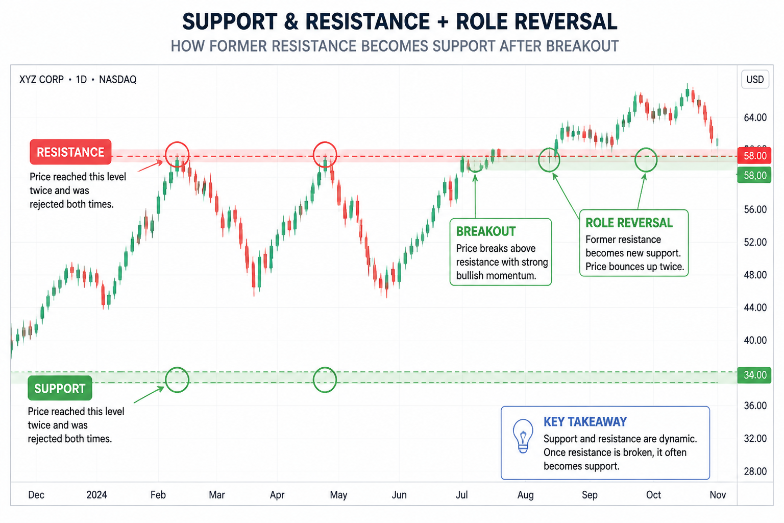 Stock chart showing support level where price bounced upward and resistance level where price reversed downward with annotations