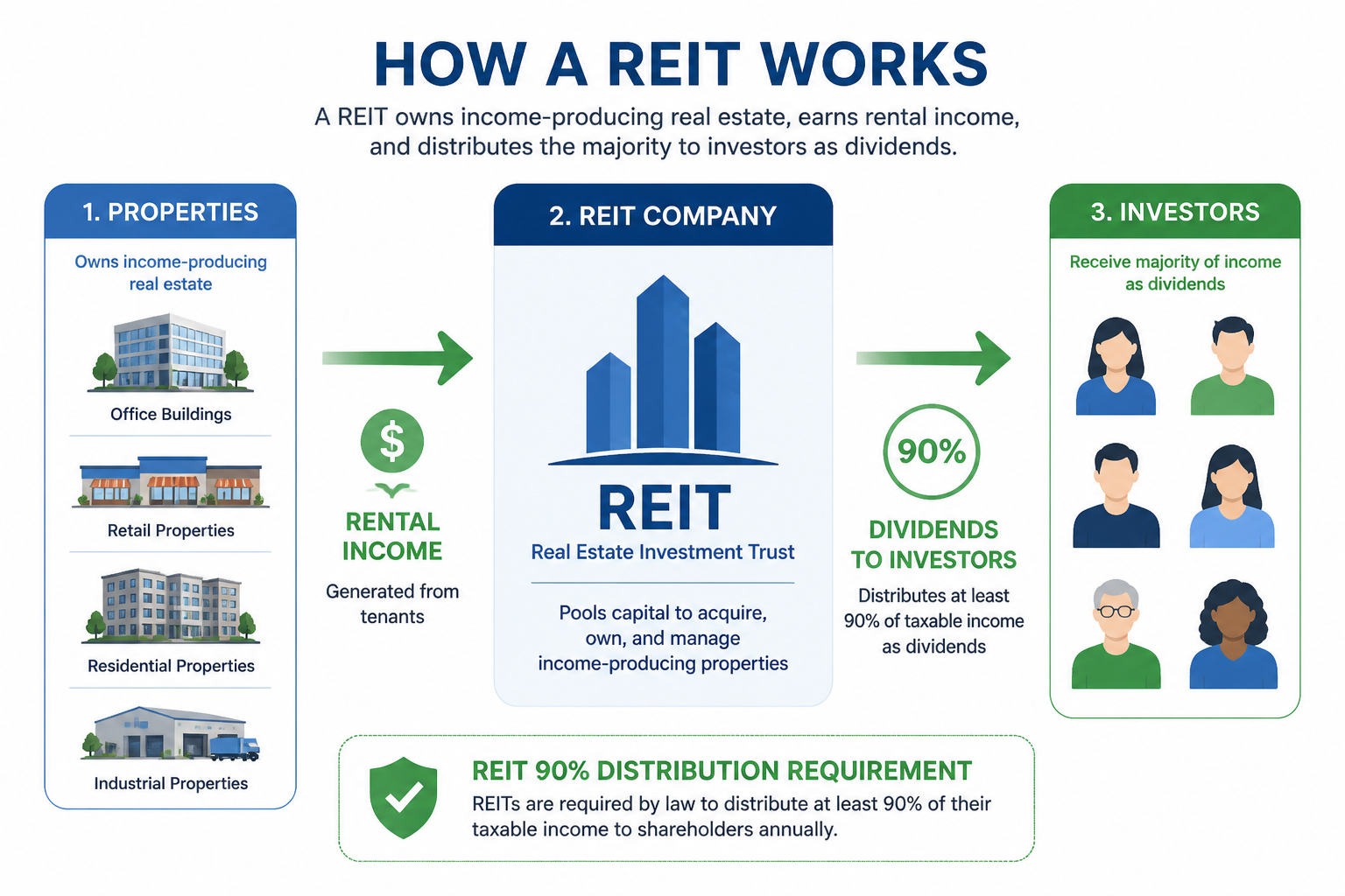 Flow diagram showing how REITs collect rental income from properties and distribute 90 percent as dividends to investors