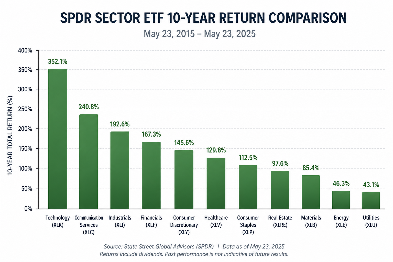 Bar chart comparing 10-year total returns for all 11 SPDR sector ETFs showing technology outperformance