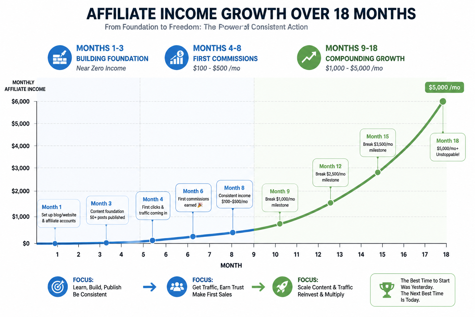 Timeline showing affiliate marketing income growth trajectory over 18 months from zero to thousands per month