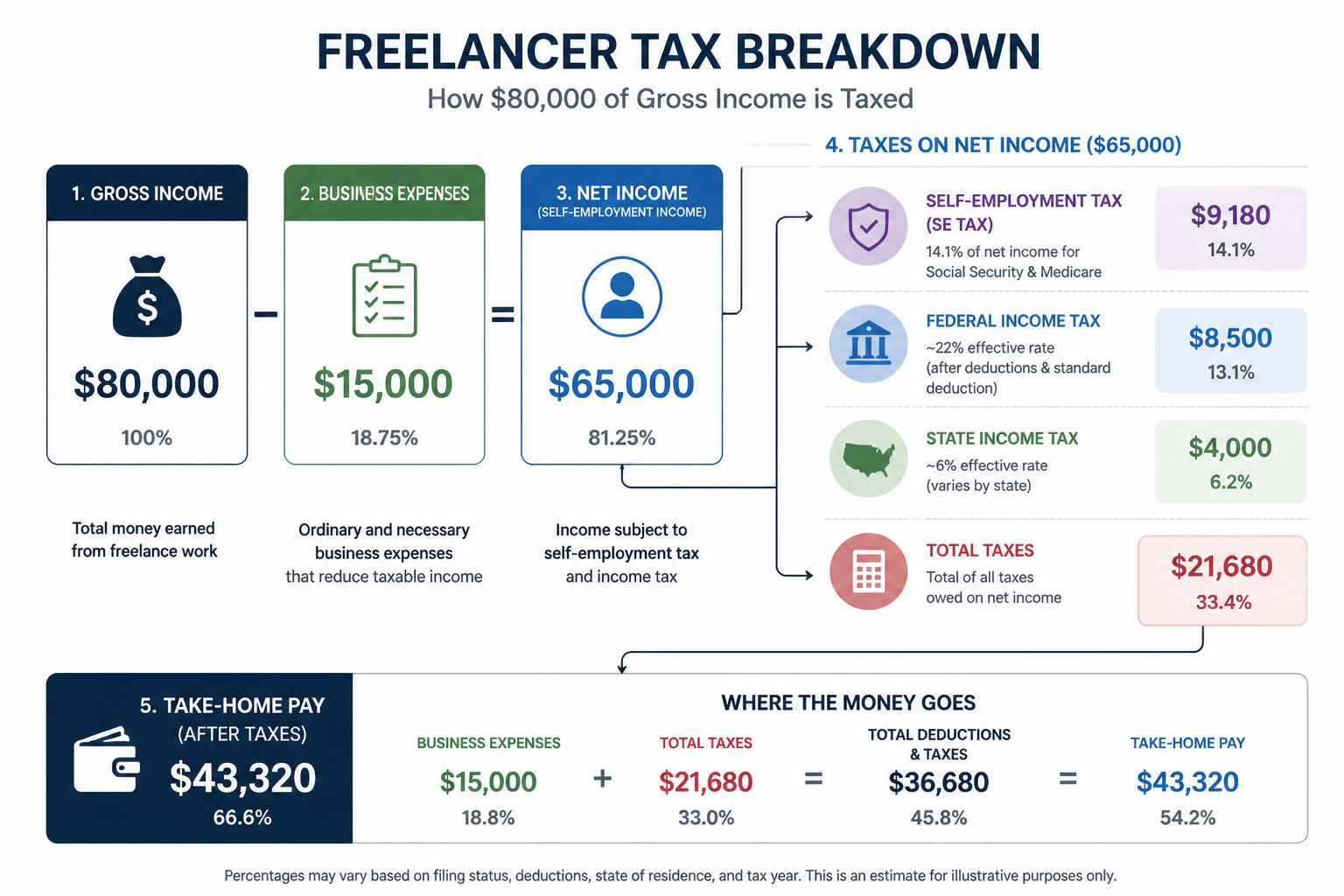 Tax breakdown diagram showing freelancer earning $80,000 gross with expenses, SE tax, federal income tax, and state tax labeled
