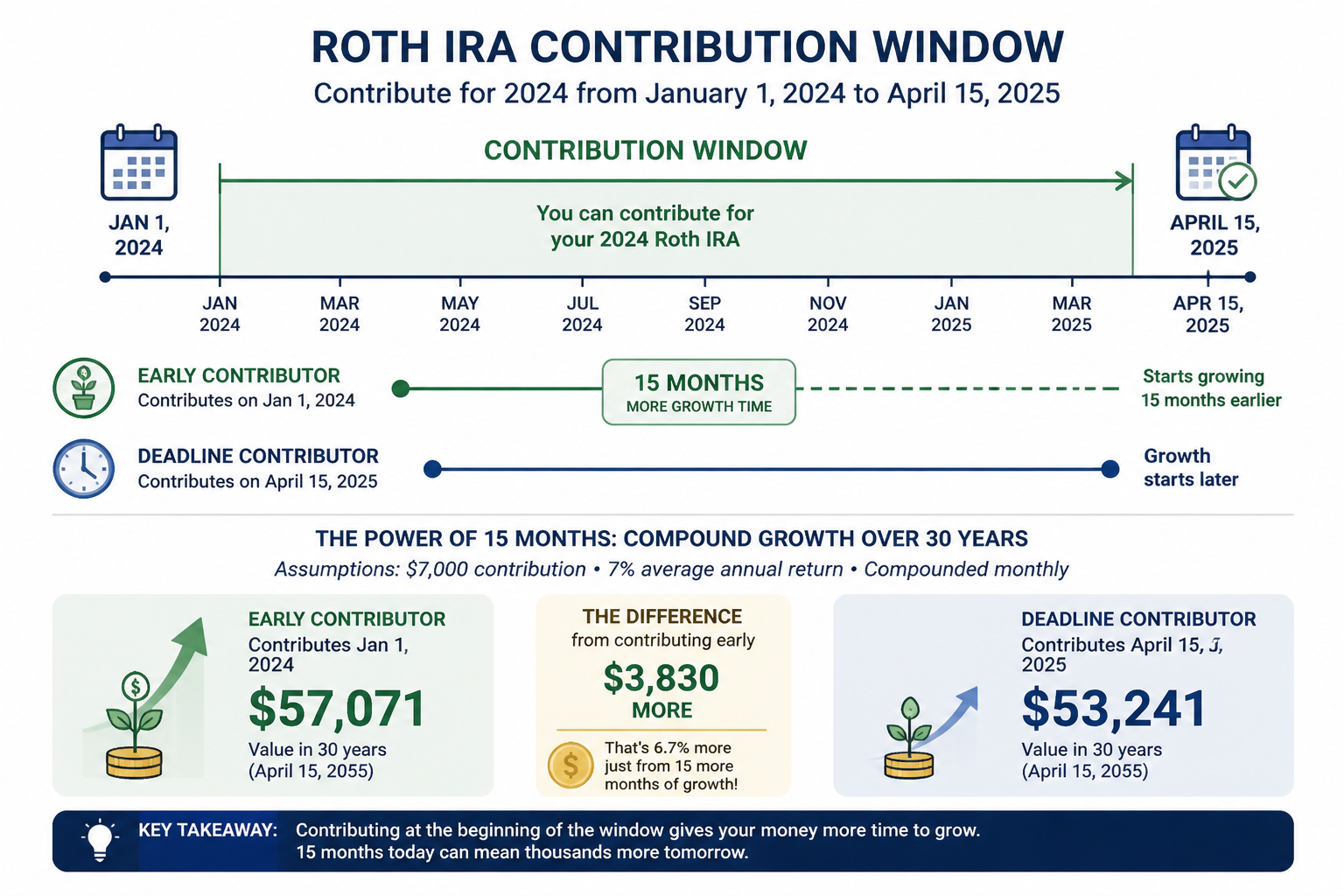 Timeline showing Roth IRA 15-month contribution window from January 2024 through April 2025 with growth advantage of early contributions