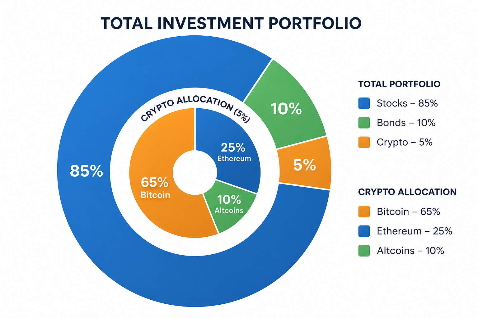 Concentric portfolio allocation diagram showing 5% total crypto allocation within full portfolio, then breakdown of Bitcoin, Ethereum, and altcoins within crypto